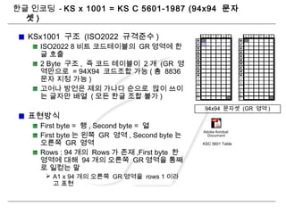 한글 인코딩 - KS x 1001 = KS C 5601-1987 (94x94 문자
셋 )
KSx1001 구조 (ISO2022 규격준수 )
ISO2022 8 비트 코드테이블의 GR 영역에 한
글 호출
2 Byte 구조 , 즉 코드 테이블이 2 개 (GR 영
역만으로 = 94X94 코드조합 가능 ( 총 8836
문자 지정 가능 )
고어나 방언은 제외 가나다 순으로 많이 쓰이
는 글자만 배열 ( 모든 한글 조합 불가 )
표현방식
First byte = 행 , Second byte = 열
First byte 는 왼쪽 GR 영역 , Second byte 는
오른쪽 GR 영역
Rows : 94 개의 Rows 가 존재 ,First byte 한
영역에 대해 94 개의 오른쪽 GR 영역을 통째
로 일컫는 말
 A1 x 94 개의 오른쪽 GR 영역을 rows 1 이라
고 표현
94x94 문자셋 (GR 영역 )
Adobe Acrobat
Document
KSC 5601 Table
 
