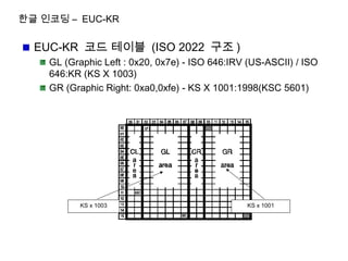 한글 인코딩 – EUC-KR
EUC-KR 코드 테이블 (ISO 2022 구조 )
GL (Graphic Left : 0x20, 0x7e) - ISO 646:IRV (US-ASCII) / ISO
646:KR (KS X 1003)
GR (Graphic Right: 0xa0,0xfe) - KS X 1001:1998(KSC 5601)
KS x 1003 KS x 1001
 