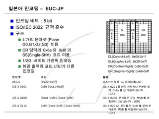 일본어 인코딩 – EUC-JP
인코딩 비트 : 8 bit
ISO/IEC 2022 규격 준수
구조
4 개의 문자셋 (Plane
G0,G1,G2,G3) 이용
CR 영역의 0x8e 와 0x8f 의
SS(Single-Shift) 코드 이용
1/2/3 바이트 가변폭 인코딩
화면 출력과 코드 너비가 다른
인코딩
CL(Control-Left): 0x00-0x1f
GL(Graphic-Left): 0x20-0x7f
CR(Control-Right): 0x80-0x9f
GR(Graphic-Right): 0xA0-0xff
문자셋 코드 설명
ASCII [0x20-0x7f] 아스키는 항상 GL 에 배치됩니다 .
JIS X 0201 0x8e [0xa1-0xdf] JIS X 0201 중 반각 카타카나 부분은 앞
에 0x8e 를 쓴 다음에 씁니다 .
(GR)
JIS X 0208 [0xa1-0xfe] [0xa1-0xfe] JIS X 0208 문자들은 각각 MSB 를 세
팅해서 그냥 씁니다 . (GR)
JIS X 0212 0x8f [0xa1-0xfe] [0xa1-0xfe] JIS X 02012 문자들은 0x8f 를 앞에 쓴
다음에 MSB 를 세팅해서 씁니다 .
(GR)
 