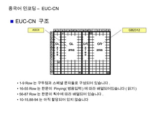 중국어 인코딩 – EUC-CN
EUC-CN 구조
GB2312ASCII
• 1-9 Row 는 구두점과 스페셜 문자들로 구성되어 있습니다 .
• 16-55 Row 는 한문이 Pinying( 병음입력 ) 에 따라 배열되어있습니다 ( 읽기 )
• 56-87 Row 는 한문이 획수에 따라 배열되어 있습니다 .
• 10-15,88-94 는 아직 할당되어 있지 않습니다
 