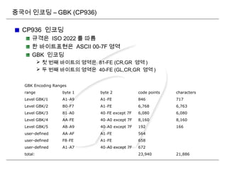 중국어 인코딩 – GBK (CP936)
CP936 인코딩
규격은 ISO 2022 를 따름
한 바이트표현은 ASCII 00-7F 영역
GBK 인코딩
 첫 번째 바이트의 영역은 81-FE (CR,GR 영역 )
 두 번째 바이트의 영역은 40-FE (GL,CR,GR 영역 )
GBK Encoding Ranges
range byte 1 byte 2 code points characters
Level GBK/1 A1–A9 A1–FE 846 717
Level GBK/2 B0–F7 A1–FE 6,768 6,763
Level GBK/3 81–A0 40–FE except 7F 6,080 6,080
Level GBK/4 AA–FE 40–A0 except 7F 8,160 8,160
Level GBK/5 A8–A9 40–A0 except 7F 192 166
user-defined AA–AF A1–FE 564
user-defined F8–FE A1–FE 658
user-defined A1–A7 40–A0 except 7F 672
total: 23,940 21,886
 