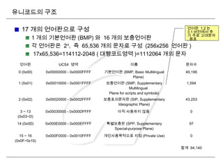 유니코드의 구조
17 개의 언어판으로 구성
1 개의 기본언어판 (BMP) 와 16 개의 보충언어판
각 언어판은 216
, 즉 65,536 개의 문자로 구성 (256x256 언어판 )
17x65,536=114112-2048 ( 대행코드영역 )=1112064 개의 문자
언어판 UCS4 영역 이름 문자수
0 (0x00) 0x00000000 - 0x0000FFFF 기본언어판 (BMP, Basic Multilingual
Plane)
49,196
1 (0x01) 0x00010000 - 0x0001FFFF 보충언어판 (SMP, Supplementary
Multilingual
Plane for scripts and symbols)
1,594
2 (0x02) 0x00020000 - 0x0002FFFF 보충표의문자판 (SIP, Supplementary
Ideographic Plane)
43,253
3 ~ 13
(0x03~D)
0x00030000 - 0x000DFFFF 아직 사용하지 않음 0
14 (0x0D) 0x000E0000 - 0x000EFFFF 특별보충판 (SPP, Supplementary
Special-purpose Plane)
97
15 ~ 16
(0x0F~0x10)
0x000F0000 - 0x0010FFFF 개인사용목적으로 지정 (Private Use) 0
합계 94,140
언어판 1,2 는
3.1 버전에서 추
가 주로 고대문자
, 음표
 