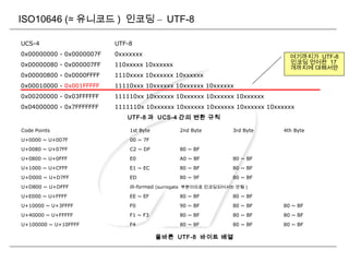 ISO10646 (≈ 유니코드 ) 인코딩 – UTF-8
UCS-4 UTF-8
0x00000000 - 0x0000007F 0xxxxxxx
0x00000080 - 0x000007FF 110xxxxx 10xxxxxx
0x00000800 - 0x0000FFFF 1110xxxx 10xxxxxx 10xxxxxx
0x00010000 - 0x001FFFFF 11110xxx 10xxxxxx 10xxxxxx 10xxxxxx
0x00200000 - 0x03FFFFFF 111110xx 10xxxxxx 10xxxxxx 10xxxxxx 10xxxxxx
0x04000000 - 0x7FFFFFFF 1111110x 10xxxxxx 10xxxxxx 10xxxxxx 10xxxxxx 10xxxxxx
UTF-8 과 UCS-4 간의 변환 규칙
여기까지가 UTF-8
인코딩 언어판 17
개까지에 대해서만
Code Points 1st Byte 2nd Byte 3rd Byte 4th Byte
U+0000 ~ U+007F 00 ~ 7F
U+0080 ~ U+07FF C2 ~ DF 80 ~ BF
U+0800 ~ U+0FFF E0 A0 ~ BF 80 ~ BF
U+1000 ~ U+CFFF E1 ~ EC 80 ~ BF 80 ~ BF
U+D000 ~ U+D7FF ED 80 ~ 9F 80 ~ BF
U+D800 ~ U+DFFF ill-formed (surrogate 부분이므로 인코딩되어서는 안됨 )
U+E000 ~ U+FFFF EE ~ EF 80 ~ BF 80 ~ BF
U+10000 ~ U+3FFFF F0 90 ~ BF 80 ~ BF 80 ~ BF
U+40000 ~ U+FFFFF F1 ~ F3 80 ~ BF 80 ~ BF 80 ~ BF
U+100000 ~ U+10FFFF F4 80 ~ 8F 80 ~ BF 80 ~ BF
올바른 UTF-8 바이트 배열
 