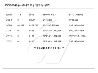 ISO10646 (≈ 유니코드 ) 인코딩 정리
인코딩 그룹 언어판 문자수 ( 표준 ) 문자수 ( 이론적 )
UCS-2 0 0(BMP) 216
=65,536 216
=65,536
UCS-4 0 ~ 127 0 ~ 32,767 231
=2,147,483,648 231
=2,147,483,648
UTF-8 0 0 ~ 16 17*216
-211
=1,112,064 231
=2,147,483,648
UTF-16 0 0 ~ 16 17*216
-211
=1,112,064 17*216
-211
=1,112,064
UTF-32 0 0 ~ 16 17*216
-211
=1,112,064 231
=2,147,483,648
각 인코딩별 표현 가능한 문자 수
 