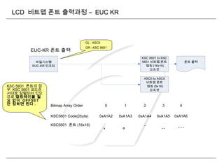 LCD 비트맵 폰트 출력과정 – EUC KR
GL : ASCII
GR : KSC 5601
Bitmap Array Order 0 1 2 3 4
KSC5601 Code(2byte) 0xA1A2 0xA1A3 0xA1A4 0xA1A5 0xA1A6
KSC5601 폰트 (16x16)
、 。 · ‥ …
KSC 5601 폰트의 경
우 KSC 5601 코드순
서대로 정렬되어 있으
므로 맵핑테이블 필
요 없이 OFFSET
만 정하면 된다 .
파일시스템
EUC-KR 인코딩
KSC 5601 to KSC
5601 비트맵 폰트
맵핑 (16x16)
오프셋
폰트 출력
EUC-KR 폰트 출력
ASCII to ASCII
비트맵 폰트
맵핑 (8x16)
오프셋
 