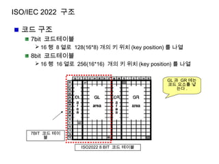ISO/IEC 2022 구조
코드 구조
7bit 코드테이블
 16 행 8 열로 128(16*8) 개의 키 위치 (key position) 를 나열
8bit 코드테이블
 16 행 16 열로 256(16*16) 개의 키 위치 (key position) 를 나열
7BIT 코드 테이
블
ISO2022 8 BIT 코드 테이블
GL 과 GR 에는
코드 요소를 넣
는다 .
 