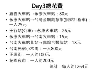 Day3總花費
• 嘉義火車站→永康火車站：80元
• 永康火車站→台灣金屬創意館(搭乘計程車)：
一人25元
• 王行站(公車)→永康火車站：26元
• 永康火車站→台南火車站：15元
• 台南火車站北站→郭綜合醫院站：18元
• 台南民宿小木馬：一人800元
• 正興街：一人約100元
• 花園夜市：一人約200元
總計：每人約1264元
 