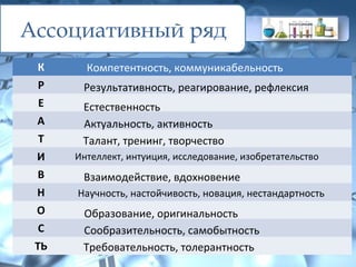 Ассоциативный ряд
К
Р
Е
А
Т
И
В
Н
О
С
ТЬ
Компетентность, коммуникабельность
Результативность, реагирование, рефлексия
Есте...