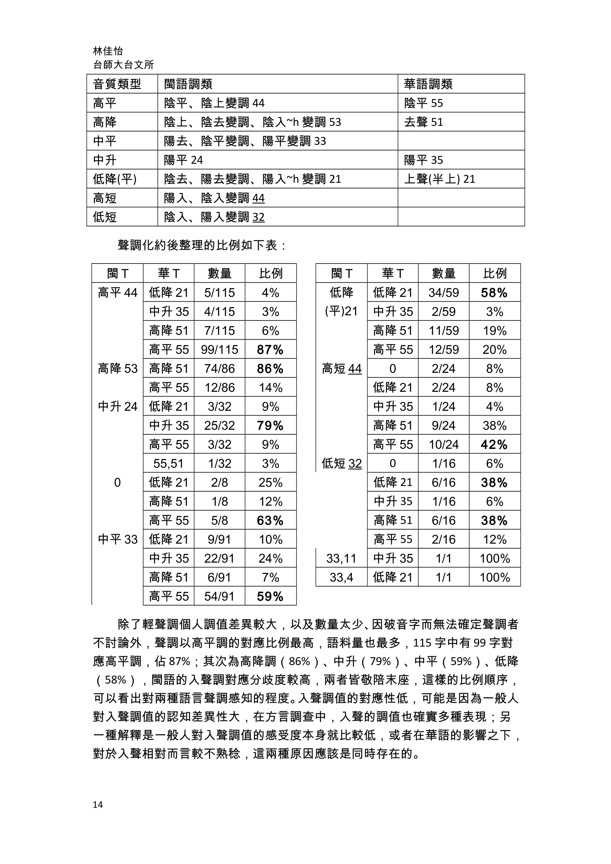 林佳怡
台師大台文所
音質類型 閩語調類 華語調類
高平 陰平、陰上變調 44 陰平 55
高降 陰上、陰去變調、陰入~h 變調 53 去聲 51
中平 陽去、陰平變調、陽平變調 33
中升 陽平 24 陽平 35
低降(平) 陰去、陽去變調、陽入~h 變調 21 上聲(半上) 21
高短 陽入、陰入變調 44
低短 陰入、陽入變調 32
聲調化約後整理的比例如下表：
閩 T 華 T 數量 比例
高平 44 低降 21 5/115 4%
中升 35 4/115 3%
高降 51 7/115 6%
高平 55 99/115 87%
高降 53 高降 51 74/86 86%
高平 55 12/86 14%
中升 24 低降 21 3/32 9%
中升 35 25/32 79%
高平 55 3/32 9%
55,51 1/32 3%
0 低降 21 2/8 25%
高降 51 1/8 12%
高平 55 5/8 63%
中平 33 低降 21 9/91 10%
中升 35 22/91 24%
高降 51 6/91 7%
高平 55 54/91 59%
閩 T 華 T 數量 比例
低降
(平)21
低降 21 34/59 58%
中升 35 2/59 3%
高降 51 11/59 19%
高平 55 12/59 20%
高短 44 0 2/24 8%
低降 21 2/24 8%
中升 35 1/24 4%
高降 51 9/24 38%
高平 55 10/24 42%
低短 32 0 1/16 6%
低降 21 6/16 38%
中升 35 1/16 6%
高降 51 6/16 38%
高平 55 2/16 12%
33,11 中升 35 1/1 100%
33,4 低降 21 1/1 100%
除了輕聲調個人調值差異較大，以及數量太少、因破音字而無法確定聲調者
不討論外，聲調以高平調的對應比例最高，語料量也最多，115 字中有 99 字對
應高平調，佔 87%；其次為高降調（86%）、中升（79%）、中平（59%）、低降
（58%），閩語的入聲調對應分歧度較高，兩者皆敬陪末座，這樣的比例順序，
可以看出對兩種語言聲調感知的程度。入聲調值的對應性低，可能是因為一般人
對入聲調值的認知差異性大，在方言調查中，入聲的調值也確實多種表現；另
一種解釋是一般人對入聲調值的感受度本身就比較低，或者在華語的影響之下，
對於入聲相對而言較不熟稔，這兩種原因應該是同時存在的。
14
 