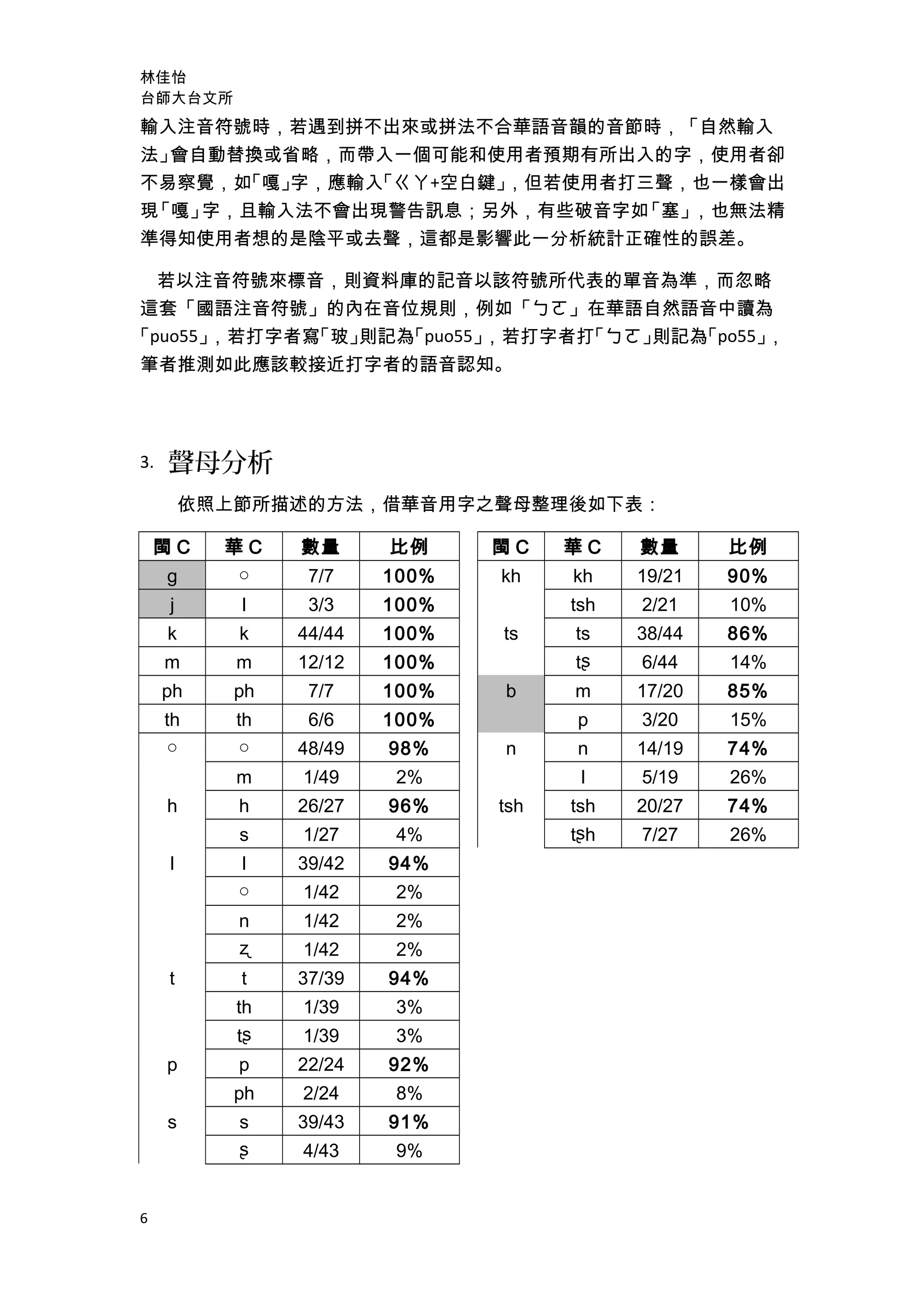 林佳怡
台師大台文所
輸入注音符號時，若遇到拼不出來或拼法不合華語音韻的音節時，「自然輸入
法」會自動替換或省略，而帶入一個可能和使用者預期有所出入的字，使用者卻
不易察覺，如「嘎」字，應輸入「ㄍㄚ+空白鍵」，但若使用者打三聲，也一樣會出
現「嘎」字，且輸入法不會出現警告訊息；另外，有些破音字如「塞」，也無法精
準得知使用者想的是陰平或去聲，這都是影響此一分析統計正確性的誤差。
若以注音符號來標音，則資料庫的記音以該符號所代表的單音為準，而忽略
這套「國語注音符號」的內在音位規則，例如「ㄅㄛ」在華語自然語音中讀為
「puo55」，若打字者寫「玻」則記為「puo55」，若打字者打「ㄅㄛ」則記為「po55」，
筆者推測如此應該較接近打字者的語音認知。
3. 聲母分析
依照上節所描述的方法，借華音用字之聲母整理後如下表：
閩 C 華 C 數量 比例
g ○ 7/7 100%
j l 3/3 100%
k k 44/44 100%
m m 12/12 100%
ph ph 7/7 100%
th th 6/6 100%
○ ○ 48/49 98%
m 1/49 2%
h h 26/27 96%
s 1/27 4%
l l 39/42 94%
○ 1/42 2%
n 1/42 2%
ʐ 1/42 2%
t t 37/39 94%
th 1/39 3%
tʂ 1/39 3%
p p 22/24 92%
ph 2/24 8%
s s 39/43 91%
ʂ 4/43 9%
閩 C 華 C 數量 比例
kh kh 19/21 90%
tsh 2/21 10%
ts ts 38/44 86%
tʂ 6/44 14%
b m 17/20 85%
p 3/20 15%
n n 14/19 74%
l 5/19 26%
tsh tsh 20/27 74%
tʂh 7/27 26%
6
 