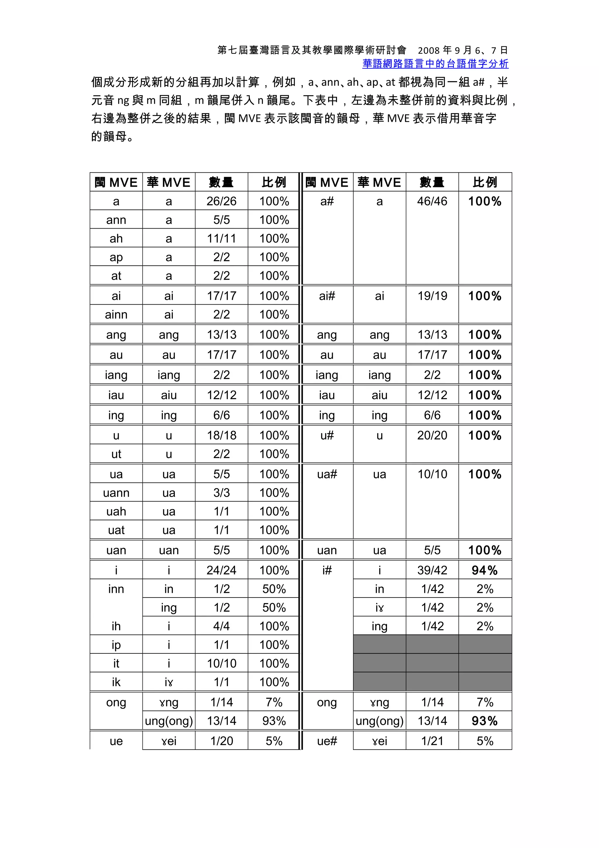 第七屆臺灣語言及其教學國際學術研討會　2008 年 9 月 6、7 日
華語網路語言中的台語借字分析
個成分形成新的分組再加以計算，例如，a、ann、ah、ap、at 都視為同一組 a#，半
元音 ng 與 m 同組，m 韻尾併入 n 韻尾。下表中，左邊為未整併前的資料與比例，
右邊為整併之後的結果，閩 MVE 表示該閩音的韻母，華 MVE 表示借用華音字
的韻母。
閩 MVE 華 MVE 數量 比例 閩 MVE 華 MVE 數量 比例
a a 26/26 100% a# a 46/46 100%
ann a 5/5 100%
ah a 11/11 100%
ap a 2/2 100%
at a 2/2 100%
ai ai 17/17 100% ai# ai 19/19 100%
ainn ai 2/2 100%
ang ang 13/13 100% ang ang 13/13 100%
au au 17/17 100% au au 17/17 100%
iang iang 2/2 100% iang iang 2/2 100%
iau aiu 12/12 100% iau aiu 12/12 100%
ing ing 6/6 100% ing ing 6/6 100%
u u 18/18 100% u# u 20/20 100%
ut u 2/2 100%
ua ua 5/5 100% ua# ua 10/10 100%
uann ua 3/3 100%
uah ua 1/1 100%
uat ua 1/1 100%
uan uan 5/5 100% uan ua 5/5 100%
i i 24/24 100% i# i 39/42 94%
inn in 1/2 50% in 1/42 2%
ing 1/2 50% iɤ 1/42 2%
ih i 4/4 100% ing 1/42 2%
ip i 1/1 100%
it i 10/10 100%
ik iɤ 1/1 100%
ong ɤng 1/14 7% ong ɤng 1/14 7%
ung(ong) 13/14 93% ung(ong) 13/14 93%
ue ɤei 1/20 5% ue# ɤei 1/21 5%
 