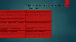 Принципы выбора инновационной
стратегии
Цель предприятии Стратегия
Занятие лидирующих положений на рынке Наступательная. Высокие страты на нововведения
Удержать конкурентные позиции на имеющихся
рынках, держаться вплотную за лидером,
используя его новшества с внесением некоторых
изменений
Оборонительная. Затраты на нововведения ниже,
чем у лидера
Следование за группами лидеров, повторяя их
достижения, используя свои рыночные и
технологические позиции
Имитационная. Затраты на ново введения низкие.
Самосохранение путем выполнения
субконтрактных работ для инновационных
предприятий
Зависимая. Незначительные затраты на
нововведения
Самосохранение с применением
консервативных технологий
Традиционная. Затраты на нововведения
минимальные.
Занятие свободных ниш на рынке Оппортунистическая. Затраты на нововведения
зависят от тактических соображений
 