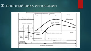 Жизненный цикл инновации
 