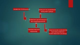 развитие потенциала
развитие организации и
ее подразделений
Развитие всех элементов
производственно-
хозяйственной системы
реакция на изменения
внешней среды
стратегический
характер
 