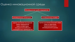 Оценка инновационной среды
Инновационная среда предприятия
инновационный потенциал
оценка состояния внутренней
среды предприятия
(один из факторов
конкурентоспособности
и конкурентных преимуществ)
инновационный климат
оценка состояния внешней среды
(один из факторов
привлекательности
инновационного рынка)
 