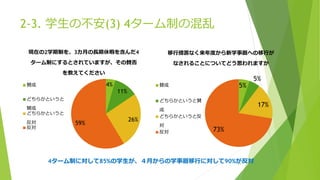 2-3. 学生の不安(3) 4ターム制の混乱
10
4%
11%
26%
59%
現在の2学期制を、3カ月の長期休暇を含んだ4
ターム制にするとされていますが、その賛否
を教えてください
賛成
どちらかというと
賛成
どちらかというと
反対
反対
5%
5%
17%
73%
移行措置なく来年度から新学事暦への移行が
なされることについてどう思われますか
賛成
どちらかというと賛
成
どちらかというと反
対
反対
4ターム制に対して85%の学生が、４月からの学事暦移行に対して90%が反対
 