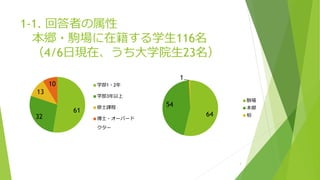 1-1. 回答者の属性
本郷・駒場に在籍する学生116名
（4/6日現在、うち大学院生23名）
3
61
32
13
10 学部1・2年
学部3年以上
修士課程
博士・オーバード
クター
64
54
1
駒場
本郷
柏
 