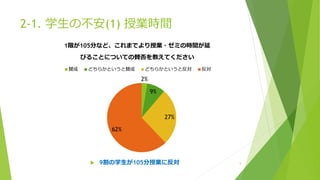 2-1. 学生の不安(1) 授業時間
5 9割の学生が105分授業に反対
2%
9%
27%
62%
1限が105分など、これまでより授業・ゼミの時間が延
びることについての賛否を教えてください
賛成 どちらかというと賛成 どちらかというと反対 反対
 