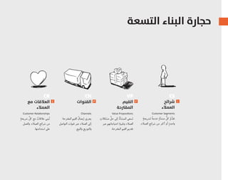 ‫ﺷﺮاﺋﺢ‬
‫اﻟﻌﻤﻼء‬
Customer Segments
ٍ‫ﻟﺸﺮﻳﺤﺔ‬ ً‫ﺔ‬‫ﺧﺪﻣ‬ ٍ‫ﻣﻨﺸﺄﺓ‬ ‫ﱡ‬‫ﻛﻞ‬ ُ‫ﻡ‬‫ﱢ‬‫ﺗﻘﺪ‬
.‫ﺍﻟﻌﻤﻼﺀ‬ ‫ﺷﺮﺍﺋﺢ‬ ‫ﻣﻦ‬ ‫ﺃﻛﺜﺮ‬ ‫ﺃﻭ‬ ٍ‫ﻭﺍﺣﺪﺓ‬
‫اﻟﻘﻴﻢ‬
‫اﻟﻤﻘﱰﺣﺔ‬
Value Proposi ons
ِ‫ﻣﺸﻜﻼﺕ‬ ‫ﱢ‬‫ﺣﻞ‬ ‫ﺇﻟﻰ‬ ُ‫ﺓ‬‫ﺍﻟﻤﻨﺸﺄ‬ ‫ﺴﻌﻰ‬َ‫ﺗ‬
‫ﻋﺒﺮ‬ ‫ﺍﺣﺘﻴﺎﺟﺎﺗﻬﻢ‬ ِ‫ﻭﺗﻠﺒﻴﺔ‬ ‫ﺍﻟﻌﻤﻼﺀ‬
.‫ﺍﻟﻤﻘﺘﺮﺣﺔ‬ ‫ﺍﻟﻘﻴﻢ‬ ‫ﺗﻘﺪﻳﻢ‬
‫اﻟﻘﻨﻮات‬
Channels
‫ﺍﻟﻤﻘﺘﺮﺣﺔ‬ ‫ﺍﻟﻘﻴﻢ‬ ُ‫ﺇﻳﺼﺎﻝ‬ ‫ﻳﺠﺮﻱ‬
‫ﺍﻟﺘﻮﺍﺻﻞ‬ ‫ﻗﻨﻮﺍﺕ‬ ‫ﻋﺒﺮ‬ ‫ﺍﻟﻌﻤﻼﺀ‬ ‫ﺇﻟﻰ‬
.‫ﻴﻊ‬َ‫ﻭﺍﻟﺒ‬ ‫ﻭﺍﻟﺘﻮﺯﻳﻊ‬
‫ﻣﻊ‬ ‫اﻟﻌﻼﻗﺎت‬
‫اﻟﻌﻤﻼء‬
Customer Rela onships
ٍ‫ﺷﺮﻳﺤﺔ‬ ‫ﱢ‬‫ﻛﻞ‬ ‫ﻣﻊ‬ ٌ‫ﻋﻼﻗﺎﺕ‬ ‫ﺒﻨﻰ‬ُ‫ﺗ‬
‫ﻭﺍﻟﻌﻤﻞ‬ ،‫ﺍﻟﻌﻤﻼﺀ‬ ‫ﺷﺮﺍﺋﺢ‬ ‫ﻣﻦ‬
.‫ﺍﺳﺘﺪﺍﻣﺘﻬﺎ‬ ‫ﻋﻠﻰ‬
‫اﻟﺘﺴﻌﺔ‬ ‫اﻟﺒﻨﺎء‬ ‫ﺣﺠﺎرة‬
CR CH VP CS
١٢٣٤
 