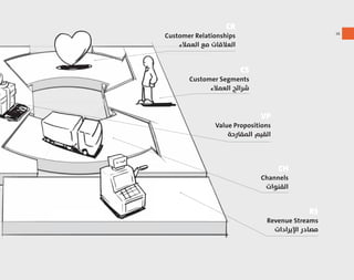 ١٨
[
CS
Customer Segments
‫اﻟﻌﻤﻼء‬ ‫ﺷﺮاﺋﺢ‬
CR
Customer Relationships
‫اﻟﻌﻤﻼء‬ ‫ﻣﻊ‬ ‫اﻟﻌﻼﻗﺎت‬
VP
Value Propositions
‫اﻟﻤﻘﱰﺣﺔ‬ ‫اﻟﻘﻴﻢ‬
CH
Channels
‫اﻟﻘﻨﻮات‬
R$
Revenue Streams
‫اﻹﻳﺮادات‬ ‫ﻣﺼﺎدر‬
 