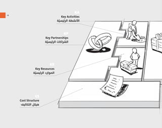 ١٩
KR
Key Resources
‫ﺔ‬َّ‫اﻟﺮﺋﻴﺴﻴ‬ ‫اﻟﻤﻮارد‬
KP
Key Partnerships
‫ﺔ‬َّ‫اﻟﺮﺋﻴﺴﻴ‬ ‫اﻟﺸﺮاﻛﺎت‬
KA
Key Activities
‫ﺔ‬َّ‫اﻟﺮﺋﻴﺴﻴ‬ ‫اﻷﻧﺸﻄﺔ‬
C$
Cost Structure
‫اﻟﺘﻜﺎﻟﻴﻒ‬ ‫ﻫﻴﻜﻞ‬
 