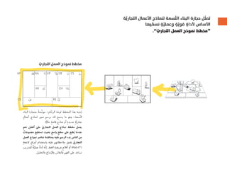 ‫ﺔ‬َّ‫اﻟﺘﺠﺎرﻳ‬ ‫اﻷﻋﻤﺎل‬ ‫ﻟﻨﻤﺎذج‬ ‫ﺴﻌﺔ‬ِّ‫ﺘ‬‫اﻟ‬ ‫اﻟﺒﻨﺎء‬ ‫ﺣﺠﺎرة‬ ‫ﻞ‬ِّ‫ﺜ‬‫ﺗﻤ‬
‫ﻴﻬﺎ‬ ِّ‫ﻧﺴﻤ‬ ٍ‫ﺔ‬َّ‫وﻋﻤﻠﻴ‬ ٍ‫ﺔ‬َّ‫ﻗﻮﻳ‬ ٍ‫ﻷداة‬ ‫اﻷﺳﺎس‬
.‘‘ ّ‫اﻟﺘﺠﺎري‬ ‫اﻟﻌﻤﻞ‬ ‫ﻧﻤﻮذج‬ ‫’’ﻣﺨﻄﻂ‬
‫ﺍﻟﺒﻨﺎﺀ‬ ‫ﺑﺤﺠﺎﺭﺓ‬ ً‫ﺔ‬‫ﺤ‬‫ﱠ‬‫ﻣﻮﺷ‬ –‫ﺎﻡ‬‫ﱠ‬‫ﺍﻟﺮﺳ‬ ‫ﻟﻮﺣﺔ‬ ‫ﺍﻟﻤﺨﻄﻂ‬ ‫ﻫﺬﺍ‬ ‫ﺸﺒﻪ‬ُ‫ﻳ‬
ٍ‫ﺃﻋﻤﺎﻝ‬ ‫ﻟﻨﻤﺎﺫﺝ‬ ‫ﺻﻮﺭ‬ ‫ﺑﺮﺳﻢ‬ ‫ﻟﻚ‬ ‫ﻳﺴﻤﺢ‬ ‫ﻣﺎ‬ ‫ﻭﻫﻮ‬ –‫ﺴﻌﺔ‬‫ﱢ‬‫ﺘ‬‫ﺍﻟ‬
.‫ﺎ‬ًّ‫ﺣﺎﻟﻴ‬ ٍ‫ﻗﺎﺋﻤﺔ‬ ‫ﻧﻤﺎﺫﺝ‬ ‫ﺃﻭ‬ ٍ‫ﺟﺪﻳﺪﺓ‬ ٍ‫ﺔ‬‫ﱠ‬‫ﺗﺠﺎﺭﻳ‬
ٍ‫ﻮ‬‫ﻧﺤ‬ ‫ﺃﻓﻀﻞ‬ ‫ﻋﻠﻰ‬ ّ‫ﺍﻟﺘﺠﺎﺭﻱ‬ ‫ﺍﻟﻌﻤﻞ‬ ‫ﻧﻤﺎﺫﺝ‬ ‫ﻣﺨﻄﻂ‬ ‫ﻳﻌﻤﻞ‬
ٌ‫ﻣﺠﻤﻮﻋﺎﺕ‬ ‫ﺗﺴﺘﻄﻴﻊ‬ ‫ﺑﺤﻴﺚ‬ ٍ‫ﻭﺍﺳﻊ‬ ٍ‫ﺳﻄﺢ‬ ‫ﻋﻠﻰ‬ ‫ﻄﺒﻊ‬ُ‫ﻳ‬ ‫ﻋﻨﺪﻣﺎ‬
‫ﺍﻟﻌﻤﻞ‬ ‫ﻧﻤﻮﺫﺝ‬ ‫ﻋﻨﺎﺻﺮ‬ ‫ﻭﻣﻨﺎﻗﺸﺔ‬ ‫ﻋﻠﻴﻪ‬ ‫ﺍﻟﺮﺳﻢ‬ ‫ﺑﺪﺀ‬ ‫ﺍﻟﻨﺎﺱ‬ ‫ﻣﻦ‬
ٍ‫ﻻﺻﻘﺔ‬ ٍ‫ﺃﻭﺭﺍﻕ‬ ‫ﺑﺎﺳﺘﺨﺪﺍﻡ‬ ‫ﻋﻠﻴﻪ‬ ‫ﻣﻼﺣﻈﺎﺗﻬﻢ‬ ‫ﺑﻠﺼﻖ‬ ‫ﱢ‬‫ﺍﻟﺘﺠﺎﺭﻱ‬
‫ﻟﻠﺘﺪﺭﻳﺐ‬ ٌ‫ﺔ‬‫ﱠ‬‫ﻋﻤﻠﻴ‬ ٌ‫ﺓ‬‫ﺃﺩﺍ‬ ‫ﻪ‬‫ﱠ‬‫ﻧ‬‫ﺇ‬ .‫ﺍﻟﺨﻂ‬ ِ‫ﻋﺮﻳﻀﺔ‬ ٍ‫ﻡ‬‫ﺃﻗﻼ‬ ‫ﺃﻭ‬ (Post-it®)
.‫ﻭﺍﻟﺘﺤﻠﻴﻞ‬ ‫ﻭﺍﻹﺑﺪﺍﻉ‬ ‫ﻭﺍﻟﻨﻘﺎﺵ‬ ‫ﺍﻟﻔﻬﻢ‬ ‫ﻋﻠﻰ‬ ‫ﺗﺴﺎﻋﺪ‬
ّ‫اﻟﺘﺠﺎري‬ ‫اﻟﻌﻤﻞ‬ ‫ﻧﻤﻮذج‬ ‫ﻣﺨﻄﻂ‬
VP CR
CH
CSKP KA
KR
R$C$
 