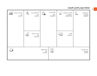 ٤٤
ّ‫اﻟﺘﺠﺎري‬ ‫اﻟﻌﻤﻞ‬ ‫ﻧﻤﻮذج‬ ‫ﻣﺨﻄﻂ‬
‫ﺍﻟﺘﻜﺎﻟﻴﻒ‬ ‫ﻫﻴﻜﻞ‬
‫ﺔ‬‫ﱠ‬‫ﺍﻟﺮﺋﻴﺴﻴ‬ ‫ﺍﻟﺸﺮﺍﻛﺎﺕ‬
‫ﺔ‬‫ﱠ‬‫ﺍﻟﺮﺋﻴﺴﻴ‬ ‫ﺍﻟﻤﻮﺍﺭﺩ‬ ‫ﺍﻟﻘﻨﻮﺍﺕ‬
‫ﺔ‬‫ﱠ‬‫ﺍﻟﺮﺋﻴﺴﻴ‬ ‫ﺍﻷﻧﺸﻄﺔ‬ ‫ﺍﻟﻤﻘﺘﺮﺣﺔ‬ ‫ﺍﻟﻘﻴﻢ‬ ‫ﺍﻟﻌﻤﻼﺀ‬ ‫ﻣﻊ‬ ‫ﺍﻟﻌﻼﻗﺎﺕ‬ ‫ﺍﻟﻌﻤﻼﺀ‬ ‫ﺷﺮﺍﺋﺢ‬
Customer
Segments
Customer
Rela onships
ChannelsKey
Resources
Cost
Structure
Revenue
Streams
Value
Proposi on
Key
Ac vi es
Key
Partners
‫ﺍﻹﻳﺮﺍﺩﺍﺕ‬ ‫ﻣﺼﺎﺩﺭ‬
 