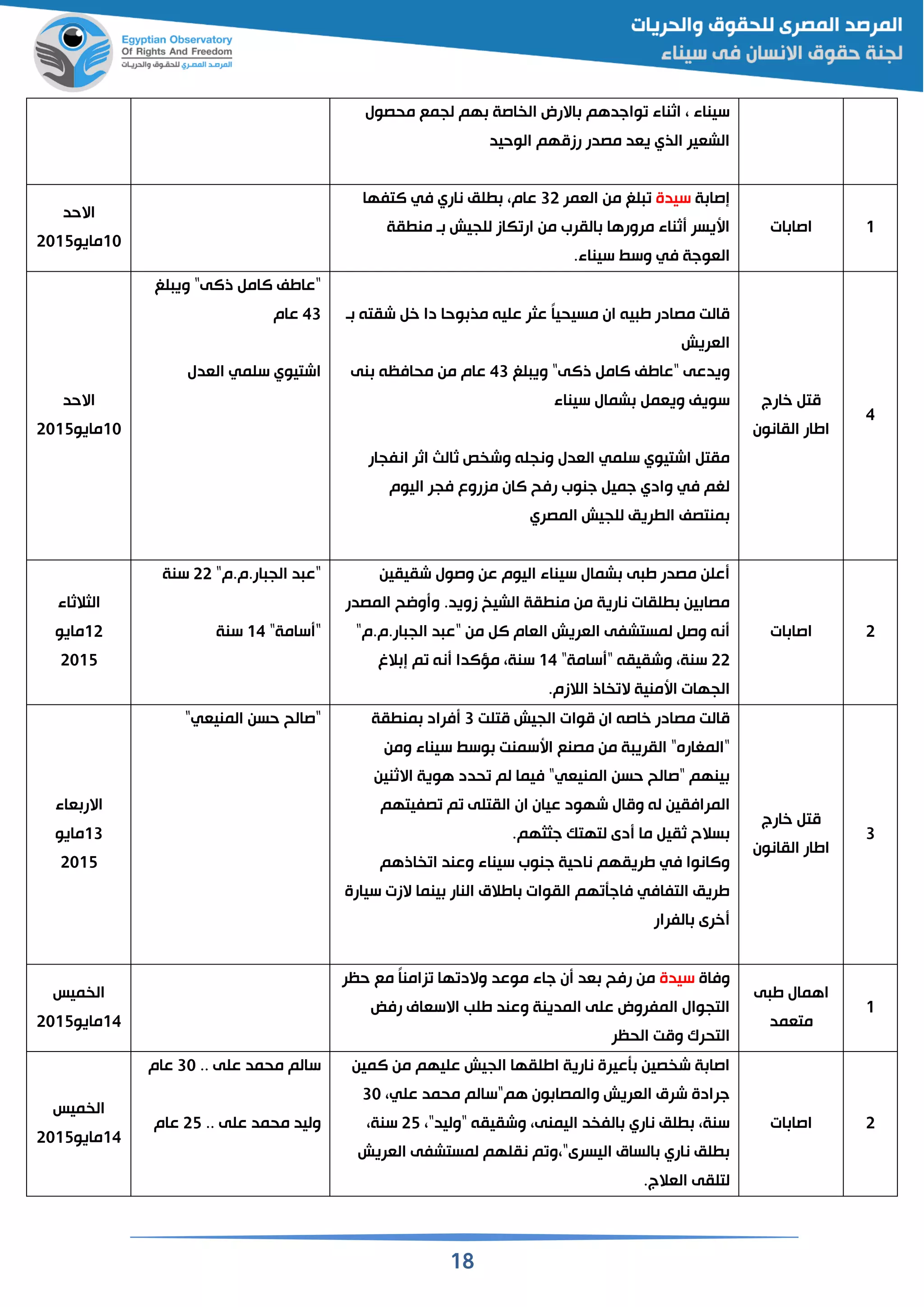 18
‫محصول‬ ‫لجمع‬ ‫هم‬ ‫اصة‬ ‫ال‬ ‫االرض‬ ‫واجدهم‬ ‫اثناء‬ ‫سيناء‬
‫الوحيد‬ ‫رزمهم‬ ‫مصدر‬ ‫يقد‬ ‫الذي‬ ‫الشقير‬
‫االحد‬
11‫مايو‬2115
‫ة‬ ‫إصا‬‫سيدة‬‫القمر‬ ‫من‬ ‫لغ‬32‫التفها‬ ‫في‬ ‫ناري‬ ‫لم‬ ‫عام‬
‫قة‬ ‫من‬ ‫ق‬ ‫للجيش‬ ‫كاز‬ ‫ار‬ ‫من‬ ‫القرب‬ ‫مرورها‬ ‫ثناء‬ ‫اسيسر‬
‫سيناء‬ ‫وس‬ ‫في‬ ‫القوجة‬.
‫ات‬ ‫اصا‬ 1
‫االحد‬
11‫مايو‬2115
‫لغ‬ ‫وي‬ "‫ذالى‬ ‫الام‬ ‫"عاطف‬
43‫عام‬
‫القدل‬ ‫سلمي‬ ‫اشتيوي‬
‫وحا‬ ‫مذ‬ ‫علين‬ ‫عثر‬ ً‫ا‬‫مسيحي‬ ‫ان‬ ‫ين‬ ‫ط‬ ‫مصادر‬ ‫مالت‬‫ق‬ ‫شقتن‬ ‫خ‬ ‫دا‬
‫القريش‬
‫لغ‬ ‫وي‬ "‫ذالى‬ ‫الام‬ ‫"عاطف‬ ‫ويدعى‬43‫نى‬ ‫محافظن‬ ‫من‬ ‫عام‬
‫سيناء‬ ‫شمال‬ ‫ويقم‬ ‫سويف‬
‫انفجار‬ ‫اثر‬ ‫ثالث‬ ‫ص‬ ‫وش‬ ‫ونجلن‬ ‫القدل‬ ‫سلمي‬ ‫اشتيوي‬ ‫مقت‬
‫اليوم‬ ‫فجر‬ ‫مزروع‬ ‫الان‬ ‫رفح‬ ‫جنوب‬ ‫جمي‬ ‫وادي‬ ‫في‬ ‫لغم‬
‫المصري‬ ‫للجيش‬ ‫ريم‬ ‫ال‬ ‫منتصف‬
‫خارج‬ ‫مت‬
‫القانون‬ ‫اطار‬
4
‫الثالثاء‬
12‫م‬‫ايو‬
2115
"‫ار.م.م‬ ‫الج‬ ‫د‬ ‫"ع‬22‫سنة‬
"‫سامة‬ "14‫سنة‬
‫شقيقين‬ ‫وصول‬ ‫عن‬ ‫اليوم‬ ‫سيناء‬ ‫شمال‬ ‫ى‬ ‫ط‬ ‫مصدر‬ ‫علن‬
‫المصدر‬ ‫واح‬ ‫و‬ .‫زويد‬ ‫الشيخ‬ ‫قة‬ ‫من‬ ‫من‬ ‫نارية‬ ‫لقات‬ ‫ين‬ ‫مصا‬
"‫ار.م.م‬ ‫الج‬ ‫د‬ ‫"ع‬ ‫من‬ ‫ال‬ ‫القام‬ ‫القريش‬ ‫لمستشفى‬ ‫وص‬ ‫نن‬
22"‫سامة‬ " ‫وشقيقن‬ ‫سنة‬14‫الغ‬ ‫إ‬ ‫م‬ ‫نن‬ ‫مؤالدا‬ ‫سنة‬
‫الجه‬‫الالزم‬ ‫اذ‬ ‫ال‬ ‫اسمنية‬ ‫ات‬.
‫ات‬ ‫اصا‬ 2
‫قاء‬ ‫االر‬
13‫مايو‬
2115
"‫المنيقي‬ ‫حسن‬ ‫"صالح‬ ‫متلت‬ ‫الجيش‬ ‫موات‬ ‫ان‬ ‫خاصن‬ ‫مصادر‬ ‫مالت‬3‫قة‬ ‫من‬ ‫فراد‬
‫ومن‬ ‫سيناء‬ ‫وس‬ ‫اسسمنت‬ ‫مصنع‬ ‫من‬ ‫ة‬ ‫القري‬ "‫"المغاره‬
‫االثنين‬ ‫هوية‬ ‫حدد‬ ‫لم‬ ‫فيما‬ "‫المنيقي‬ ‫حسن‬ ‫"صالح‬ ‫ينهم‬
‫ان‬ ‫عيان‬ ‫شهود‬ ‫ومال‬ ‫لن‬ ‫المرافقين‬‫صفيتهم‬ ‫م‬ ‫القتلى‬
‫جثثهم‬ ‫لتهتك‬ ‫دى‬ ‫ما‬ ‫ثقي‬ ‫سالح‬.
‫اذهم‬ ‫ا‬ ‫وعند‬ ‫سيناء‬ ‫جنوب‬ ‫ناحية‬ ‫طريقهم‬ ‫في‬ ‫والانوا‬
‫سيارة‬ ‫الزت‬ ‫ينما‬ ‫النار‬ ‫اطالق‬ ‫القوات‬ ‫هم‬ ‫فاجأ‬ ‫التفافي‬ ‫طريم‬
‫الفرار‬ ‫خرى‬
‫خارج‬ ‫مت‬
‫القانون‬ ‫اطار‬
3
‫ميس‬ ‫ال‬
14‫مايو‬2115
‫وفاة‬‫سيدة‬‫ز‬ ‫ها‬ ‫والد‬ ‫موعد‬ ‫جاء‬ ‫ن‬ ‫قد‬ ‫رفح‬ ‫من‬‫حظر‬ ‫مع‬ ً‫ا‬‫امن‬
‫رفض‬ ‫االسقاي‬ ‫طلب‬ ‫وعند‬ ‫المدينة‬ ‫على‬ ‫المفروض‬ ‫التجوال‬
‫الحظر‬ ‫ومت‬ ‫التحر‬
‫ى‬ ‫ط‬ ‫اهمال‬
‫متقمد‬
1
‫ميس‬ ‫ال‬
14‫مايو‬2115
.. ‫على‬ ‫محمد‬ ‫سالم‬31‫عام‬
.. ‫على‬ ‫محمد‬ ‫وليد‬25‫عام‬
‫المين‬ ‫من‬ ‫عليهم‬ ‫الجيش‬ ‫اطلقها‬ ‫نارية‬ ‫أعيرة‬ ‫صين‬ ‫ش‬ ‫ة‬ ‫اصا‬
‫محم‬ ‫هم"سالم‬ ‫ون‬ ‫والمصا‬ ‫القريش‬ ‫شرق‬ ‫جرادة‬‫علي‬ ‫د‬31
"‫"وليد‬ ‫وشقيقن‬ ‫اليمنى‬ ‫د‬ ‫الف‬ ‫ناري‬ ‫لم‬ ‫سنة‬25‫سنة‬
‫القريش‬ ‫لمستشفى‬ ‫نقلهم‬ ‫م‬ ‫و‬ "‫اليسرى‬ ‫الساق‬ ‫ناري‬ ‫لم‬
‫القالج‬ ‫لتلقى‬.
‫ات‬ ‫اصا‬ 2
 