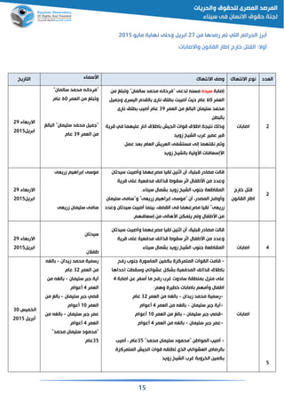 15
‫من‬ ‫رصدها‬ ‫م‬ ‫التي‬ ‫الجرائم‬ ‫رز‬27‫ري‬ ‫ا‬‫نهاية‬ ‫وحتى‬‫مايو‬2115
‫خارج‬ ‫القت‬ :‫وال‬‫إطار‬:‫ات‬ ‫واالصا‬ ‫القانون‬
‫التاريخ‬ ‫اسسماء‬ ‫االنتها‬ ‫وصف‬ ‫االنتها‬ ‫نوع‬ ‫القدد‬
‫قاء‬ ‫االر‬29
‫ري‬ ‫ا‬2115
‫"فرحانن‬"‫سالمان‬ ‫محمد‬
‫القمر‬ ‫من‬ ‫لغ‬ ‫و‬61‫عام‬
‫الغ‬ ‫ال‬ "‫سليمان‬ ‫محمد‬ ‫"جمي‬
‫القمر‬ ‫من‬39‫عام‬
‫ة‬ ‫إصا‬‫سيده‬‫من‬ ‫لغ‬ ‫و‬ "‫سالمان‬ ‫محمد‬ ‫"فرحانن‬ ‫دعى‬ ‫مسنن‬
‫القمر‬61‫وجمي‬ ‫اليسرى‬ ‫القدم‬ ‫نارى‬ ‫لم‬ ‫ت‬ ‫صي‬ ‫حيث‬ ‫عام‬
‫القمر‬ ‫من‬ ‫الغ‬ ‫ال‬ ‫سليمان‬ ‫محمد‬39‫نارى‬ ‫لم‬ ‫صيب‬ ‫عام‬
‫ن‬ ‫ال‬
‫اطال‬ ‫نتيجة‬ ‫وذلك‬‫مرية‬ ‫في‬ ‫عليهما‬ ‫انار‬ ‫اطالق‬ ‫الجيش‬ ‫موات‬ ‫ق‬
‫زويد‬ ‫الشيخ‬ ‫غرب‬ ‫عمير‬ ‫ر‬ ‫م‬
‫و‬‫عم‬ ‫قد‬ ‫القام‬ ‫القريش‬ ‫مستشفى‬ ‫إلى‬ ‫نقلهما‬ ‫م‬
‫زويد‬ ‫الشيخ‬ ‫اسولية‬ ‫اسإسقافات‬
‫ات‬ ‫اصا‬ 2
‫قاء‬ ‫االر‬29
‫ري‬ ‫ا‬2115
‫زريقى‬ ‫راهيم‬ ‫إ‬ ‫موسى‬
‫زريقى‬ ‫سليمان‬ ‫سامى‬
‫صي‬ ‫و‬ ‫مصرعهما‬ ‫لقيا‬ ‫اثنين‬ ‫ن‬ ‫لية‬ ‫م‬ ‫مصادر‬ ‫مالت‬‫ان‬ ‫سيد‬ ‫ت‬
‫مرية‬ ‫على‬ ‫مدفقية‬ ‫مذائف‬ ‫سقوط‬ ‫اثر‬ ‫اسطفال‬ ‫من‬ ‫وعدد‬
‫سيناء‬ ‫شمال‬ ‫زويد‬ ‫الشيخ‬ ‫جنوب‬ ‫المقاطقة‬.
‫سليمان‬ ‫و"سامى‬ "‫زريقى‬ ‫راهيم‬ ‫إ‬ ‫"موسى‬ ‫ن‬ ‫المصدر‬ ‫واح‬ ‫و‬
‫وعدد‬ ‫ان‬ ‫سيد‬ ‫ت‬ ‫صي‬ ‫ينما‬ ‫القصف‬ ‫فى‬ ‫مصرعهما‬ ‫لقيا‬ "‫زريقى‬
‫إسقافهم‬ ‫من‬ ‫اسهالى‬ ‫يتمكن‬ ‫ولم‬ ‫اسطفال‬ ‫من‬.
‫خارج‬ ‫مت‬
‫ا‬ ‫اطار‬‫لقانون‬
2
‫قاء‬ ‫االر‬29
‫ري‬ ‫ا‬2115
‫ان‬ ‫سيد‬
‫طفالن‬
‫ان‬ ‫سيد‬ ‫ت‬ ‫صي‬ ‫و‬ ‫مصرعهما‬ ‫لقيا‬ ‫اثنين‬ ‫ن‬ ‫لية‬ ‫م‬ ‫مصادر‬ ‫مالت‬
‫مرية‬ ‫على‬ ‫مدفقية‬ ‫مذائف‬ ‫سقوط‬ ‫اثر‬ ‫اسطفال‬ ‫من‬ ‫وعدد‬
‫سيناء‬ ‫شمال‬ ‫زويد‬ ‫الشيخ‬ ‫جنوب‬ ‫المقاطقة‬ ‫ات‬ ‫اصا‬ 4
‫ميس‬ ‫ال‬31
‫ري‬2115
‫زيدان‬ ‫محمد‬ ‫رسمية‬-‫الغن‬
‫القمر‬ ‫من‬32‫عام‬
‫سليمان‬ ‫ر‬ ‫ج‬ ‫آية‬-‫من‬ ‫الغن‬
‫القمر‬4‫عوام‬
‫سليمان‬ ‫ر‬ ‫ج‬ ‫مصي‬-‫من‬ ‫الغ‬
‫القمر‬11‫عوام‬
‫سليمان‬ ‫ر‬ ‫ج‬ ‫عمر‬-‫من‬ ‫الغن‬
‫القمر‬4‫عوام‬
"‫محمد‬ ‫سليمان‬ ‫"محمود‬
35‫عام‬
-‫رفح‬ ‫جنوب‬ ‫الماسورة‬ ‫كمين‬ ‫المتمرالزة‬ ‫القوات‬ ‫مامت‬
‫احداها‬ ‫ت‬ ‫وسق‬ ‫عشوائي‬ ‫شك‬ ‫المدفقية‬ ‫مذائف‬ ‫اطالق‬
‫منزل‬ ‫على‬‫ة‬ ‫اصا‬ ‫عن‬ ‫سفر‬ ‫ما‬ ‫رفح‬ ‫غرب‬ ‫سادوت‬ ‫قة‬ ‫من‬4
‫وهم‬ ‫يرة‬ ‫خ‬ ‫ات‬ ‫اصا‬ ‫مهم‬ ‫و‬ ‫اطفال‬:
-‫زيدان‬ ‫محمد‬ ‫رسمية‬-‫القمر‬ ‫من‬ ‫الغن‬32‫عام‬
-‫سليمان‬ ‫ر‬ ‫ج‬ ‫آية‬-‫القمر‬ ‫من‬ ‫الغن‬4‫عوام‬
-‫سليمان‬ ‫ر‬ ‫ج‬ ‫مصي‬-‫القمر‬ ‫من‬ ‫الغ‬11‫عوام‬
-‫سليمان‬ ‫ر‬ ‫ج‬ ‫عمر‬-‫القمر‬ ‫من‬ ‫الغن‬4‫عوام‬
-‫المواط‬ ‫صيب‬"‫محمد‬ ‫سليمان‬ ‫"محمود‬ ‫ن‬35‫صيب‬ ‫عام‬
‫المتمرالزة‬ ‫الجيش‬ ‫موات‬ ‫لقن‬ ‫الذي‬ ‫القشوائي‬ ‫الرصاص‬
‫زويد‬ ‫الشيخ‬ ‫غرب‬ ‫ة‬ ‫رو‬ ‫ال‬ ‫كمين‬
‫ات‬ ‫اصا‬
5
 