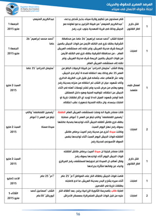 16
‫الجمقة‬1
‫مايو‬2115
‫المنيقي‬ ‫دالكريم‬ ‫ع‬ ‫يدعى‬ ‫ص‬ ‫ش‬ ‫ح‬ ‫ذ‬ ‫سيناء‬ ‫والية‬ ‫نظيم‬ ‫من‬ ‫مسلحون‬ ‫مام‬
‫ين‬ ‫الترا‬ ‫يلة‬ ‫م‬ ‫من‬ "‫المنيقي‬ ‫دالكريم‬ ‫"ع‬‫مع‬ ‫قاونن‬ ‫دعو‬
‫رفح‬ ‫غرب‬ ‫جنوب‬ ‫المهدية‬ ‫مرية‬ ‫في‬ ‫وذلك‬ ‫الجيش‬
‫خارج‬ ‫مت‬
‫القانون‬ ‫اطار‬
1
‫الجمقة‬1
‫مايو‬2115
"‫راهيم‬ ‫إ‬ ‫محمد‬ ‫حمد‬ "26
‫عاما‬
"‫راهيم‬ ‫إ‬ ‫محمد‬ ‫حمد‬ " ‫الشاب‬ ‫ة‬ ‫اصا‬26‫محافظة‬ ‫من‬ ‫عاما‬
‫كمين‬ ‫الجيش‬ ‫موات‬ ‫من‬ ‫اسيمن‬ ‫الكتف‬ ‫في‬ ‫ناري‬ ‫لم‬ ‫الشرمية‬
‫القري‬ ‫مدينة‬ ‫شرق‬ ‫الريسة‬‫القريش‬ ‫مستشفى‬ ‫إلى‬ ‫نقلن‬ ‫م‬ ‫و‬ ‫ش‬
‫القام‬.‫اسيمن‬ ‫الكتف‬ ‫في‬ ‫ناري‬ ‫لم‬ ‫الشرمية‬ ‫محافظة‬ ‫من‬
‫م‬ ‫و‬ ‫القريش‬ ‫مدينة‬ ‫شرق‬ ‫الريسة‬ ‫كمين‬ ‫الجيش‬ ‫موات‬ ‫من‬
‫القام‬ ‫القريش‬ ‫مستشفى‬ ‫إلى‬ ‫نقلن‬.
‫ات‬ ‫اصا‬ 1
‫ت‬ ‫الس‬2‫مايو‬
2115
"‫الحراني‬ ‫"سليمان‬35‫عاما‬ ‫الر‬ ‫يلة‬ ‫م‬ ‫من‬ "‫الحراني‬ ‫"سليمان‬ ‫الشاب‬ ‫وفاة‬‫من‬ ‫الغ‬ ‫ال‬ ‫ميالت‬
‫القمر‬35‫لمده‬ ‫اعتقالن‬ ‫قد‬ ‫وذلك‬ ‫عام‬4‫الجيش‬ ‫لدى‬ ‫يام‬
‫الدائري‬ ‫ريم‬ ‫ال‬ ‫مرب‬ ‫ملي‬ ‫م‬ ‫جثمانن‬ ‫على‬ ‫اسهالي‬ ‫عثر‬ ‫ومد‬.
‫رفح‬ ‫مدينة‬ ‫منزلن‬ ‫من‬ ‫اعتقالن‬ ‫م‬ ‫الشاب‬ ‫ان‬ ‫عيان‬ ‫شهود‬ ‫الد‬ ‫و‬
‫اثناء‬ ‫في‬ ‫هلن‬ ‫وسالت‬ ‫فلح‬ ‫ولم‬ ‫شديد‬ ‫مرض‬ ‫من‬ ‫يقاني‬ ‫وهو‬
‫لتوافي‬ ‫اعتقالن‬ ‫عن‬ ‫الجيش‬‫المقتق‬ ‫داخ‬ ‫وهو‬ ‫المنية‬ ‫ن‬.
‫او‬ ‫نارية‬ ‫لقات‬ ‫ل‬ ‫اثار‬ ‫اي‬ ‫وجد‬ ‫ال‬ ‫انن‬ ‫القيان‬ ‫شهود‬ ‫واح‬ ‫الما‬
‫اعتقالن‬ ‫عقب‬ ‫دهورت‬ ‫الصحية‬ ‫حالتن‬ ‫وان‬ ‫جسده‬ ‫ات‬ ‫اصا‬.
‫ى‬ ‫ط‬ ‫اهمال‬
‫متقمد‬
1
‫ت‬ ‫الس‬2‫مايو‬
2115
‫والتي‬ "‫القصاصفن‬ ‫"ياسمين‬
‫القمر‬ ‫من‬ ‫لغ‬3‫عوام‬
‫مسنة‬ ‫سيدة‬
‫ل‬ ‫وصلت‬ ‫انن‬ ‫ية‬ ‫ط‬ ‫مصادر‬ ‫مالت‬‫القام‬ ‫القريش‬ ‫مستشفى‬‫فلة‬ ‫ال‬
‫القمر‬ ‫من‬ ‫لغ‬ ‫والتي‬ "‫القصاصفن‬ ‫"ياسمين‬3‫ة‬ ‫مصا‬ ‫عوام‬
‫عائلتها‬ ‫ة‬ ‫صح‬ ‫واجدها‬ ‫ثناء‬ ‫الجيش‬ ‫طلقن‬ ‫طائش‬ ‫ناري‬ ‫لم‬
‫ت‬ ‫الس‬ ‫اليوم‬ ‫نهار‬ ‫رفح‬ ‫سوق‬.
‫والانت‬‫سيدة‬‫طائش‬ ‫رصاص‬ ‫ت‬ ‫صي‬ ‫رفح‬ ‫مدينة‬ ‫من‬ ‫خرى‬
‫نف‬ ‫واجدها‬ ‫ثناء‬ ‫ت‬ ‫الس‬ ‫اليوم‬ ‫الجيش‬ ‫موات‬ ‫طلقتن‬‫س‬
‫رفح‬ ‫لمدينة‬ ‫وعي‬ ‫اسس‬ ‫السوق‬
‫ات‬ ‫اصا‬ 2
‫ت‬ ‫الس‬2‫مايو‬
2115
‫ان‬ ‫لية‬ ‫م‬ ‫مصادر‬ ‫مالت‬‫سيدة‬‫طلقتن‬ ‫طائش‬ ‫رصاص‬ ‫ت‬ ‫صي‬
‫رفح‬ ‫سوق‬ ‫واجدها‬ ‫ثناء‬ ‫اليوم‬ ‫الجيش‬ ‫موات‬
‫المرالزي‬ ‫رفح‬ ‫لمستشفى‬ ‫حويلها‬ ‫م‬ ‫السيدة‬ ‫ان‬ ‫هالي‬ ‫ومال‬
‫جراحها‬ ‫متأثرة‬ ‫ها‬ ‫وفا‬ ‫عن‬ ‫اء‬ ‫وان‬
‫خارج‬ ‫مت‬
‫القانون‬ ‫اطار‬
1
‫االحد‬3‫مايو‬
2115
"‫م‬ "25‫عام‬ "‫م‬ "‫المواطن‬ ‫على‬ ‫النار‬ ‫اطالق‬ ‫الجيش‬ ‫موات‬ ‫مامت‬25‫عام‬
‫تن‬ ‫الصا‬ ‫ادى‬ ‫ما‬ ‫القريش‬ ‫مدينة‬ ‫حر‬ ‫ال‬ ‫شارع‬ ‫سيره‬ ‫ثناء‬
‫القدمين‬ ‫في‬ ‫نارية‬ ‫لقات‬
‫ات‬ ‫اصا‬ 1
‫الثالثاء‬5
‫مايو‬2115
‫حمد‬ ‫"اسماعي‬ ‫الشاب‬
"‫ورياش‬31‫عام‬
‫ة‬ ‫اصا‬‫طالب‬‫الثانوية‬ ‫المدرسة‬‫النار‬ ‫طالق‬ ‫قد‬ ‫رفح‬ ‫الزراعية‬
‫االحراش‬ ‫مقسكر‬ ‫المتمرالزة‬ ‫الجيش‬ ‫موات‬ ‫م‬ ‫من‬ ‫علين‬ ‫ات‬ ‫اصا‬ 2
 