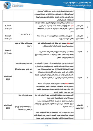 17
‫"اسماعي‬ ‫الشاب‬ ‫على‬ ‫الحي‬ ‫الرصاص‬ ‫الجيش‬ ‫موات‬ ‫طلقت‬
"‫ورياش‬ ‫حمد‬31‫القسكري‬ ‫طويلة‬ ‫و‬ ‫ا‬ ‫كاز‬ ‫ار‬ ‫من‬ ‫القرب‬ ‫عام‬
‫اثرها‬ ‫على‬ ‫نق‬ ‫الغن‬ ‫ات‬ ‫اصا‬ ‫تن‬ ‫الصا‬ ‫دى‬ ‫ما‬ ‫القريش‬ ‫شرق‬
‫الق‬ ‫القريش‬ ‫لمستشفى‬‫ام‬.
‫الثالثاء‬5
‫مايو‬2115
‫على‬ ‫النار‬ ‫طلقت‬ ‫الجيش‬ ‫موات‬ ‫من‬ ‫حملة‬ ‫ان‬ ‫لية‬ ‫م‬ ‫مصادر‬ ‫مالت‬
‫شاب‬‫مزارع‬ ‫جوار‬ ‫حديدا‬ ‫و‬ ‫ياميت‬ ‫قة‬ ‫من‬ ‫وجوده‬ ‫ثناء‬
‫في‬ ‫مقتلن‬ ‫عن‬ ‫سفر‬ ‫ما‬ ‫الحدودية‬ ‫رفح‬ ‫مدينة‬ ‫ق‬ ‫زة‬ ‫القنا‬
‫الحال‬
‫خارج‬ ‫مت‬
‫القانون‬ ‫اطار‬
1
‫الجمقن‬8
‫مايو‬2115
‫.ي‬ ‫م‬ .‫ا‬ ""61‫عاما‬
-‫.ي‬ ‫م‬ .‫ا‬ " ‫يدعى‬ ‫لمواطن‬ ‫قود‬ ‫جثة‬ ‫على‬ ‫القثور‬61"‫عاما‬
‫زويد‬ ‫الشيخ‬ ‫من‬ ‫القرب‬
‫خارج‬ ‫مت‬
‫القانون‬ ‫اطار‬
1
‫الجمقن‬8
‫مايو‬2115
‫مليح‬ ‫و‬ ‫ية‬ ‫ع‬ ‫فايد‬ ‫يوسف‬
16‫سنة‬
‫صيب‬‫طف‬‫الي‬ ‫نقلن‬ ‫م‬ ‫و‬ ‫الصدر‬ ‫ناري‬ ‫لم‬ ‫رفح‬ ‫مدينن‬
‫مستقره‬ ‫القامن‬ ‫والحالن‬ ‫القام‬ ‫القريش‬ ‫مستشفي‬
‫شا‬ ‫ة‬ ‫إصا‬‫حرجن‬ ‫حالن‬ ‫في‬ ‫الصدر‬ ‫في‬ ‫ناري‬ ‫لم‬ ‫رفح‬ ‫ب‬
‫مليح‬ ‫و‬ ‫ية‬ ‫ع‬ ‫فايد‬ ‫يوسف‬ ‫يدعى‬16‫ناري‬ ‫لم‬ ‫ا‬ ‫مصا‬ ‫سنة‬
‫الظهر‬ ‫من‬ ‫خرج‬ ‫الصدر‬ ‫في‬.
‫ات‬ ‫اصا‬ 2
‫ت‬ ‫الس‬9‫مايو‬
2115
‫سقيد‬ ‫السالم‬ ‫د‬ ‫ع‬18‫سنن‬
‫سالمن‬ ‫حمد‬ ‫طاهر‬ ‫وليد‬29
‫سنن‬
‫حى‬ ‫اسمنية‬ ‫المقرات‬ ‫حد‬ ‫من‬ ‫القرب‬ ‫نارية‬ ‫أعيرة‬ ‫ان‬ ‫شا‬ ‫صيب‬
‫الص‬‫المرالزى‬ ‫رفح‬ ‫مستشفى‬ ‫إلى‬ ‫نقلهما‬ ‫م‬ ‫و‬ ‫رفح‬ ‫مدينة‬ ‫فا‬
‫سقيد‬ ‫السالم‬ ‫د‬ ‫ع‬ ‫اسول‬ ‫الالزمة‬ ‫سقافات‬ ‫ا‬ ‫لقم‬18‫سنن‬
‫سالمن‬ ‫حمد‬ ‫طاهر‬ ‫وليد‬ ‫والثانى‬29‫يقات‬ ‫م‬ ‫مندوب‬ ‫سنن‬
‫اسمنية‬ ‫كازات‬ ‫ر‬ ‫ا‬ ‫حد‬ ‫من‬ ‫النار‬ ‫إطالق‬ ‫م‬ ‫نن‬ ‫إال‬ ‫شير‬ ‫اب‬ ‫.اسس‬
‫اسمني‬ ‫المقرات‬ ‫من‬ ‫متراب‬ ‫ا‬ ‫قدم‬ ‫حذيرهما‬ ‫قد‬‫ة‬
‫ة‬ ‫واصا‬‫سيده‬‫الحملة‬ ‫اثناء‬ ‫الجيش‬ ‫رصاص‬ ‫يره‬ ‫خ‬ ‫ات‬ ‫أصا‬
‫سيناء‬ ‫وس‬ ‫القمر‬ ‫وادي‬ ‫مرية‬ ‫استهدفت‬ ‫التى‬ ‫القسكرية‬
‫الشقير‬ ‫محصول‬ ‫لجمع‬ ‫هم‬ ‫اصة‬ ‫ال‬ ‫االرض‬ ‫واجدهم‬ ‫اثناء‬
‫الوحيد‬ ‫رزمهم‬ ‫مصدر‬ ‫يقد‬ ‫الذي‬
‫ات‬ ‫اصا‬ 3
‫ت‬ ‫الس‬9‫مايو‬
2115
‫فوزى‬ ‫محمد‬61‫ًا‬‫م‬‫عا‬
‫وي‬ "‫اني‬ ‫التر‬ ‫جمقة‬ ‫و‬ ‫ا‬ "‫لغ‬
‫نحو‬ ‫القمر‬ ‫من‬61ً‫ا‬‫عام‬
‫جثة‬ ‫على‬ ‫اسهالى‬ ‫عثور‬ ‫زويد‬ ‫الشيخ‬ ‫قة‬ ‫من‬ ‫عيان‬ ‫شهود‬ ‫الد‬
‫زويد‬ ‫الشيخ‬ ‫مدينة‬ ‫محي‬ ‫س‬ ‫الر‬ ‫مفصولة‬.
‫محمد‬ ‫يدعى‬ ‫ص‬ ‫لش‬ ‫الجثة‬ ‫ن‬ ‫ين‬ ‫إنن‬ ‫عيان‬ ‫شهود‬ ‫ومال‬
‫فوزى‬61‫الغ‬ ‫إ‬ ‫م‬ ‫و‬ ‫زويد‬ ‫الشيخ‬ ‫الكوثر‬ ‫حى‬ ‫سكان‬ ‫من‬ ‫ًا‬‫م‬‫عا‬
‫المقنية‬ ‫الجهات‬
"‫يدعى‬ ‫مسن‬ ‫رج‬ ‫مقت‬‫القمر‬ ‫من‬ ‫لغ‬ ‫وي‬ "‫اني‬ ‫التر‬ ‫جمقة‬ ‫و‬ ‫ا‬
‫نحو‬61‫اثناء‬ ‫الجيش‬ ‫رصاص‬ ‫يره‬ ‫خ‬ ‫ات‬ ‫أصا‬ ‫سيده‬ ‫ة‬ ‫واصا‬ ً‫ا‬‫عام‬
‫وس‬ ‫القمر‬ ‫وادي‬ ‫مرية‬ ‫استهدفت‬ ‫التى‬ ‫القسكرية‬ ‫الحملة‬
‫خارج‬ ‫مت‬
‫القانون‬ ‫اطار‬
2
 
