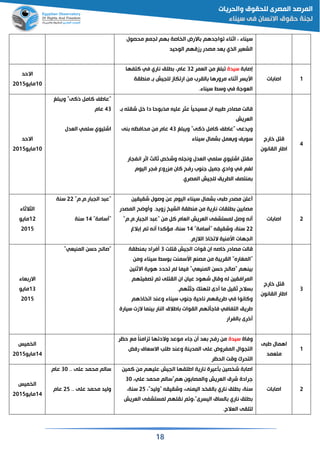 18
‫محصول‬ ‫لجمع‬ ‫هم‬ ‫اصة‬ ‫ال‬ ‫االرض‬ ‫واجدهم‬ ‫اثناء‬ ‫سيناء‬
‫الوحيد‬ ‫رزمهم‬ ‫مصدر‬ ‫يقد‬ ‫الذي‬ ‫الشقير‬
‫االحد‬
11‫مايو‬2115
‫ة‬ ‫إصا‬‫سيدة‬‫القمر‬ ‫من‬ ‫لغ‬32‫التفها‬ ‫في‬ ‫ناري‬ ‫لم‬ ‫عام‬
‫قة‬ ‫من‬ ‫ق‬ ‫للجيش‬ ‫كاز‬ ‫ار‬ ‫من‬ ‫القرب‬ ‫مرورها‬ ‫ثناء‬ ‫اسيسر‬
‫سيناء‬ ‫وس‬ ‫في‬ ‫القوجة‬.
‫ات‬ ‫اصا‬ 1
‫االحد‬
11‫مايو‬2115
‫لغ‬ ‫وي‬ "‫ذالى‬ ‫الام‬ ‫"عاطف‬
43‫عام‬
‫القدل‬ ‫سلمي‬ ‫اشتيوي‬
‫وحا‬ ‫مذ‬ ‫علين‬ ‫عثر‬ ً‫ا‬‫مسيحي‬ ‫ان‬ ‫ين‬ ‫ط‬ ‫مصادر‬ ‫مالت‬‫ق‬ ‫شقتن‬ ‫خ‬ ‫دا‬
‫القريش‬
‫لغ‬ ‫وي‬ "‫ذالى‬ ‫الام‬ ‫"عاطف‬ ‫ويدعى‬43‫نى‬ ‫محافظن‬ ‫من‬ ‫عام‬
‫سيناء‬ ‫شمال‬ ‫ويقم‬ ‫سويف‬
‫انفجار‬ ‫اثر‬ ‫ثالث‬ ‫ص‬ ‫وش‬ ‫ونجلن‬ ‫القدل‬ ‫سلمي‬ ‫اشتيوي‬ ‫مقت‬
‫اليوم‬ ‫فجر‬ ‫مزروع‬ ‫الان‬ ‫رفح‬ ‫جنوب‬ ‫جمي‬ ‫وادي‬ ‫في‬ ‫لغم‬
‫المصري‬ ‫للجيش‬ ‫ريم‬ ‫ال‬ ‫منتصف‬
‫خارج‬ ‫مت‬
‫القانون‬ ‫اطار‬
4
‫الثالثاء‬
12‫م‬‫ايو‬
2115
"‫ار.م.م‬ ‫الج‬ ‫د‬ ‫"ع‬22‫سنة‬
"‫سامة‬ "14‫سنة‬
‫شقيقين‬ ‫وصول‬ ‫عن‬ ‫اليوم‬ ‫سيناء‬ ‫شمال‬ ‫ى‬ ‫ط‬ ‫مصدر‬ ‫علن‬
‫المصدر‬ ‫واح‬ ‫و‬ .‫زويد‬ ‫الشيخ‬ ‫قة‬ ‫من‬ ‫من‬ ‫نارية‬ ‫لقات‬ ‫ين‬ ‫مصا‬
"‫ار.م.م‬ ‫الج‬ ‫د‬ ‫"ع‬ ‫من‬ ‫ال‬ ‫القام‬ ‫القريش‬ ‫لمستشفى‬ ‫وص‬ ‫نن‬
22"‫سامة‬ " ‫وشقيقن‬ ‫سنة‬14‫الغ‬ ‫إ‬ ‫م‬ ‫نن‬ ‫مؤالدا‬ ‫سنة‬
‫الجه‬‫الالزم‬ ‫اذ‬ ‫ال‬ ‫اسمنية‬ ‫ات‬.
‫ات‬ ‫اصا‬ 2
‫قاء‬ ‫االر‬
13‫مايو‬
2115
"‫المنيقي‬ ‫حسن‬ ‫"صالح‬ ‫متلت‬ ‫الجيش‬ ‫موات‬ ‫ان‬ ‫خاصن‬ ‫مصادر‬ ‫مالت‬3‫قة‬ ‫من‬ ‫فراد‬
‫ومن‬ ‫سيناء‬ ‫وس‬ ‫اسسمنت‬ ‫مصنع‬ ‫من‬ ‫ة‬ ‫القري‬ "‫"المغاره‬
‫االثنين‬ ‫هوية‬ ‫حدد‬ ‫لم‬ ‫فيما‬ "‫المنيقي‬ ‫حسن‬ ‫"صالح‬ ‫ينهم‬
‫ان‬ ‫عيان‬ ‫شهود‬ ‫ومال‬ ‫لن‬ ‫المرافقين‬‫صفيتهم‬ ‫م‬ ‫القتلى‬
‫جثثهم‬ ‫لتهتك‬ ‫دى‬ ‫ما‬ ‫ثقي‬ ‫سالح‬.
‫اذهم‬ ‫ا‬ ‫وعند‬ ‫سيناء‬ ‫جنوب‬ ‫ناحية‬ ‫طريقهم‬ ‫في‬ ‫والانوا‬
‫سيارة‬ ‫الزت‬ ‫ينما‬ ‫النار‬ ‫اطالق‬ ‫القوات‬ ‫هم‬ ‫فاجأ‬ ‫التفافي‬ ‫طريم‬
‫الفرار‬ ‫خرى‬
‫خارج‬ ‫مت‬
‫القانون‬ ‫اطار‬
3
‫ميس‬ ‫ال‬
14‫مايو‬2115
‫وفاة‬‫سيدة‬‫ز‬ ‫ها‬ ‫والد‬ ‫موعد‬ ‫جاء‬ ‫ن‬ ‫قد‬ ‫رفح‬ ‫من‬‫حظر‬ ‫مع‬ ً‫ا‬‫امن‬
‫رفض‬ ‫االسقاي‬ ‫طلب‬ ‫وعند‬ ‫المدينة‬ ‫على‬ ‫المفروض‬ ‫التجوال‬
‫الحظر‬ ‫ومت‬ ‫التحر‬
‫ى‬ ‫ط‬ ‫اهمال‬
‫متقمد‬
1
‫ميس‬ ‫ال‬
14‫مايو‬2115
.. ‫على‬ ‫محمد‬ ‫سالم‬31‫عام‬
.. ‫على‬ ‫محمد‬ ‫وليد‬25‫عام‬
‫المين‬ ‫من‬ ‫عليهم‬ ‫الجيش‬ ‫اطلقها‬ ‫نارية‬ ‫أعيرة‬ ‫صين‬ ‫ش‬ ‫ة‬ ‫اصا‬
‫محم‬ ‫هم"سالم‬ ‫ون‬ ‫والمصا‬ ‫القريش‬ ‫شرق‬ ‫جرادة‬‫علي‬ ‫د‬31
"‫"وليد‬ ‫وشقيقن‬ ‫اليمنى‬ ‫د‬ ‫الف‬ ‫ناري‬ ‫لم‬ ‫سنة‬25‫سنة‬
‫القريش‬ ‫لمستشفى‬ ‫نقلهم‬ ‫م‬ ‫و‬ "‫اليسرى‬ ‫الساق‬ ‫ناري‬ ‫لم‬
‫القالج‬ ‫لتلقى‬.
‫ات‬ ‫اصا‬ 2
 