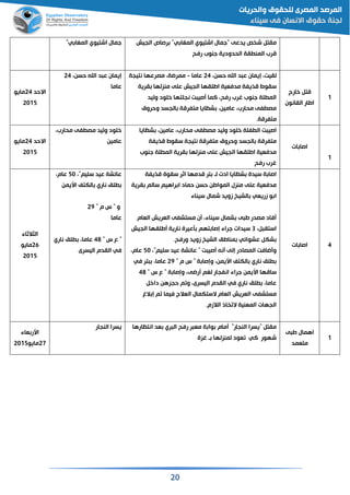 21
"‫ي‬ ‫المغا‬ ‫اشتيوي‬ ‫جمال‬ ‫الجيش‬ ‫رصاص‬ "‫ي‬ ‫المغا‬ ‫اشتيوي‬ ‫"جمال‬ ‫يدعى‬ ‫ص‬ ‫ش‬ ‫مقت‬
‫رفح‬ ‫جنوب‬ ‫الحدودية‬ ‫قة‬ ‫المن‬ ‫مرب‬
‫االحد‬24‫مايو‬
2115
‫حسن‬ ‫اهلل‬ ‫د‬ ‫ع‬ ‫إيمان‬24
‫عاما‬
‫حسن‬ ‫اهلل‬ ‫د‬ ‫ع‬ ‫إيمان‬ ‫لقيت‬24‫عاما‬-‫نتيجة‬ ‫مصرعها‬ ‫ممراة‬
‫سقو‬‫قرية‬ ‫منزلها‬ ‫على‬ ‫الجيش‬ ‫اطلقها‬ ‫مدفقية‬ ‫مذيفة‬ ‫ط‬
‫وليد‬ ‫خلود‬ ‫نجلتها‬ ‫ت‬ ‫صي‬ ‫الما‬ ‫رفح‬ ‫غرب‬ ‫جنوب‬ ‫لة‬ ‫الم‬
‫وحروق‬ ‫الجسد‬ ‫متفرمة‬ ‫شظايا‬ ‫عامين‬ ‫محارب‬ ‫فى‬ ‫مص‬
‫متفرمة‬.
‫خارج‬ ‫مت‬
‫القانون‬ ‫اطار‬
1
‫االحد‬24‫مايو‬
2115
‫محارب‬ ‫فى‬ ‫مص‬ ‫وليد‬ ‫خلود‬
‫عامين‬
‫فلة‬ ‫ال‬ ‫ت‬ ‫اصي‬‫محارب‬ ‫فى‬ ‫مص‬ ‫وليد‬ ‫خلود‬‫شظايا‬ ‫عامين‬
‫مذيفة‬ ‫سقوط‬ ‫نتيجة‬ ‫متفرمة‬ ‫وحروق‬ ‫الجسد‬ ‫متفرمة‬
‫جنوب‬ ‫لة‬ ‫الم‬ ‫قرية‬ ‫منزلها‬ ‫على‬ ‫الجيش‬ ‫اطلقها‬ ‫مدفقية‬
‫رفح‬ ‫غرب‬
‫ات‬ ‫اصا‬
1
‫الثالثاء‬
26‫مايو‬
2115
"‫سليم‬ ‫عيد‬ ‫عائشة‬51‫عام‬
‫اسيمن‬ ‫الكتف‬ ‫ناري‬ ‫لم‬
" ‫م‬ ‫س‬ " ‫و‬29
‫عاما‬
" ‫س‬ ‫ع‬ "48‫ناري‬ ‫لم‬ ‫عاما‬
‫ا‬ ‫القدم‬ ‫في‬‫ليسرى‬
‫مذيفة‬ ‫سقوة‬ ‫اثر‬ ‫مدمها‬ ‫تر‬ ‫لق‬ ‫ادت‬ ‫شظايا‬ ‫سيدة‬ ‫ة‬ ‫اصا‬
‫قرية‬ ‫سالم‬ ‫راهيم‬ ‫ا‬ ‫حماد‬ ‫حسن‬ ‫المواطن‬ ‫منزل‬ ‫على‬ ‫مدفقية‬
‫سيناء‬ ‫شمال‬ ‫زويد‬ ‫الشيخ‬ ‫زريقي‬ ‫و‬ ‫ا‬
‫القام‬ ‫القريش‬ ‫مستشفى‬ ‫ن‬ ‫سيناء‬ ‫شمال‬ ‫ى‬ ‫ط‬ ‫مصدر‬ ‫فاد‬
‫استق‬3‫الجيش‬ ‫طلقها‬ ‫نارية‬ ‫أعيرة‬ ‫تهم‬ ‫إصا‬ ‫جراء‬ ‫سيدات‬
‫عشوا‬ ‫شك‬‫ورفح‬ ‫زويد‬ ‫الشيخ‬ ‫مناطم‬ ‫ئي‬.
"‫سليم‬ ‫عيد‬ ‫عائشة‬ " ‫ت‬ ‫صي‬ ‫نن‬ ‫إلى‬ ‫المصادر‬ ‫اافت‬ ‫و‬51‫عام‬
" ‫م‬ ‫س‬ " ‫ة‬ ‫وإصا‬ ‫اسيمن‬ ‫الكتف‬ ‫ناري‬ ‫لم‬29‫في‬ ‫تر‬ ‫عاما‬
" ‫س‬ ‫ع‬ " ‫ة‬ ‫وإصا‬ ‫راى‬ ‫لغم‬ ‫انفجار‬ ‫جراء‬ ‫اسيمن‬ ‫سامها‬48
‫داخ‬ ‫حجزهن‬ ‫م‬ ‫و‬ ‫اليسرى‬ ‫القدم‬ ‫في‬ ‫ناري‬ ‫لم‬ ‫عاما‬
‫ا‬ ‫القريش‬ ‫مستشفى‬‫الغ‬ ‫إ‬ ‫م‬ ‫فيما‬ ‫القالج‬ ‫الستكمال‬ ‫لقام‬
‫الالزم‬ ‫اذ‬ ‫ال‬ ‫المقنية‬ ‫الجهات‬.
‫ات‬ ‫اصا‬ 4
‫قاء‬ ‫اسر‬
27‫مايو‬2115
‫النجار‬ ‫يسرا‬ ‫انتظارها‬ ‫قد‬ ‫ري‬ ‫ال‬ ‫رفح‬ ‫ر‬ ‫مق‬ ‫ة‬ ‫وا‬ ‫مام‬ "‫النجار‬ ‫"يسرا‬ ‫مقت‬
‫غزة‬ ‫ق‬ ‫لمنزلها‬ ‫قود‬ ‫الي‬ ‫شهور‬
‫ى‬ ‫ط‬ ‫اهمال‬
‫متقمد‬
1
 