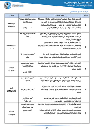 21
:‫التقسفي‬ ‫االعتقال‬ : ‫ثانيا‬
‫التاريخ‬ ‫اس‬‫سماء‬ ‫االنتها‬ ‫وصف‬ ‫القدد‬
‫قاء‬ ‫االر‬29
‫ري‬ ‫ا‬2115
‫سليمان‬ ‫دالقزيز‬ ‫ع‬ ‫"محمد‬"
‫مدرس‬46‫عام‬
"‫ع‬ ‫ج‬ ‫"محمد‬
‫سيناء‬ ‫شمال‬ ‫من‬ ‫مام‬‫مدرس‬ "‫سليمان‬ ‫دالقزيز‬ ‫ع‬ ‫"محمد‬ ‫اعتقال‬46
‫وذلك‬ ‫عام‬‫غرب‬ ‫د‬ ‫الق‬ ‫ئر‬ ‫لمدينة‬ ‫قة‬ ‫التا‬ ‫الوظة‬ ‫قرية‬ ‫منزلن‬ ‫من‬
‫قد‬ ‫و‬ "‫ع‬ ‫ج‬ ‫"محمد‬ ‫و‬ ‫سيناء‬ ‫شمال‬12‫م‬ ‫يوم‬‫ين‬ ‫اعتقالهم‬ ‫ن‬
‫ة‬ ‫الكتي‬ ‫مقر‬ ‫متواجدين‬ ‫انهم‬ ‫سهلهم‬111‫القريش‬
2
‫الجمقن‬8‫مايو‬
2115
"‫زريم‬ ‫سالمة‬ ‫"محمد‬41
‫عاما‬
"‫وحج‬ ‫ا‬ ‫ر‬ ‫جا‬ ‫"احمد‬31
‫سنن‬
‫مجال‬ ‫فى‬ ‫ويقم‬ ( ‫جارة‬ ‫كالريوس‬ "‫زريم‬ ‫سالمة‬ ‫"محمد‬ ‫اعتقال‬
‫السن‬ ) ‫سي‬ ‫مصنع‬ ( ‫للرخام‬ ‫درغام‬ ‫مصنع‬ ‫فى‬ ‫الرخام‬41‫سنن‬
‫متزوج‬‫ولن‬6‫ناء‬ ‫اال‬ ‫من‬
‫وذخائر‬ ‫اسلحة‬ ‫حيازة‬ ‫الوطنى‬ ‫االمن‬ ‫من‬ ‫محاار‬ ‫لفيم‬ ‫قد‬
‫والتروج‬ ‫الجنود‬ ‫ومت‬ ‫القنف‬ ‫على‬ ‫حرض‬ ‫ية‬ ‫ارها‬ ‫لجماعة‬ ‫واالنضمام‬
‫الحاالم‬ ‫النظام‬ ‫على‬ ‫للحروج‬
‫ر‬ ‫جا‬ ‫"احمد‬ ‫للمواطن‬ ‫يقود‬ ‫منزل‬ ‫مداهمة‬ ‫اسمن‬ ‫موات‬ ‫مامت‬
"‫وحج‬ ‫ا‬31‫مق‬ ‫دون‬ ‫اعتقالن‬ ‫م‬ ‫و‬ ‫القريش‬ ‫مدينة‬ ‫سنن‬‫اب‬ ‫س‬ ‫رفة‬
2
‫ت‬ ‫الس‬
9‫مايو‬2115
‫محمد‬ ‫مجدى‬ ‫"محمد‬
"‫الضلقى‬ ‫داهلل‬ ‫ع‬
‫مسرى‬ ‫اخفاء‬
‫ة‬ ‫غي‬ ‫عن‬ "‫الضلقى‬ ‫داهلل‬ ‫ع‬ ‫محمد‬ ‫مجدى‬ ‫"محمد‬ ‫الشاب‬ ‫اسرة‬ ‫علنت‬
‫الموافم‬ ‫ت‬ ‫الس‬ ‫يوم‬2115/4/18‫مقسكر‬ ‫من‬ ‫عنن‬ ‫االفراج‬ ‫قد‬
‫سيناء‬ ‫للجيش‬ 1
‫االحد‬
11‫مايو‬2115
‫حسن‬ ‫سليمان‬ ‫"جرير‬
"‫منصور‬
‫حم‬ ‫"احمد‬"‫نصراهلل‬ ‫دي‬
‫دالكريم‬ ‫ع‬ ‫"نصر‬
"‫الدراوشن‬
‫ي‬ ‫غر‬ ‫ة‬ ‫عق‬ ‫م‬ ‫قرية‬ ‫منزلن‬ ‫من‬ ‫ص‬ ‫ش‬ ‫اعتقال‬ ‫االمن‬ ‫موات‬ ‫مامت‬
‫اب‬ ‫اس‬ ‫مقرفن‬ ‫دون‬ "‫منصور‬ ‫حسن‬ ‫سليمان‬ ‫"جرير‬ ‫ويدعى‬ ‫د‬ ‫ئرالق‬
‫الما‬‫المريح‬ ‫قرية‬ ‫منزلن‬ ‫من‬ ‫ص‬ ‫ش‬ ‫اعتقال‬ ‫االمن‬ ‫موات‬ ‫مامت‬
‫مقر‬ ‫دون‬ "‫نصراهلل‬ ‫حمدي‬ ‫"احمد‬ ‫ويدعى‬ ‫د‬ ‫ئرالق‬ ‫غرب‬ ‫جنوب‬‫فن‬
‫اب‬ ‫اس‬
‫دالكريم‬ ‫ع‬ ‫"نصر‬ ‫يدعي‬ ‫ص‬ ‫ش‬ ‫اعتقال‬ ‫الجيش‬ ‫موات‬ ‫مامت‬
‫زويد‬ ‫الشيخ‬ ‫النصايرة‬ ‫عائلة‬ ‫من‬ "‫الدراوشن‬
3
‫االحد‬11
‫مايو‬2115
‫الهشن‬ ‫سقد‬ ‫محمد‬
‫الهشن‬ ‫سقد‬ ‫لؤى‬
‫مسرى‬ ‫اخفاء‬
‫زرعي‬ ‫و‬ ‫ا‬ ‫قة‬ ‫من‬ ‫مسلحين‬ ‫يد‬ ‫على‬ ‫فو‬ ‫اخت‬ ‫الذين‬ ‫اص‬ ‫االش‬ ‫اسماء‬
‫اليوم‬ ‫فجر‬
‫الهشن‬ ‫سقد‬ ‫لؤى‬ ‫الهشن‬ ‫سقد‬ ‫محمد‬‫علين‬ ‫التقري‬ ‫يتم‬ ‫لم‬ ‫وثالث‬
‫ال‬ ‫تجاوز‬ ‫ال‬ ‫اعمارهم‬ ‫وفين‬ ‫الم‬ ‫ان‬ ‫هالي‬ ‫وافاد‬21‫عام‬ 3
 