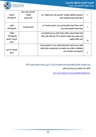 22
‫الجمقن‬
15‫مايو‬2115
‫ان‬ ‫ذي‬ ‫رشيد‬ ‫"اسماعي‬
"‫د‬ ‫القوا‬
‫مسرى‬ ‫اخفاء‬
‫من‬ "‫د‬ ‫القوا‬ ‫ان‬ ‫ذي‬ ‫رشيد‬ ‫"اسماعي‬ ‫المواطن‬ ‫فون‬ ‫ت‬ ‫ي‬ ‫مسلحون‬
‫جنوب‬ ‫الماسوره‬ ‫قرية‬ ‫وخ‬ ‫ال‬ ‫سوق‬
1
‫االثنين‬
25‫مايو‬2115
‫"ج‬"‫ن‬ ‫شي‬ ‫و‬ ‫ا‬ ‫مي‬
‫من‬ "‫ن‬ ‫شي‬ ‫و‬ ‫ا‬ ‫"جمي‬ ‫يدعي‬ ‫ص‬ ‫ش‬ ‫اعتقال‬ ‫امنية‬ ‫حملة‬ ‫مامت‬
‫رفح‬ ‫جنوب‬ ‫الماسورة‬ ‫قرية‬ ‫منزلة‬
1
‫الثالثاء‬
26‫مايو‬2115–
‫قاء‬ ‫االر‬27‫مايو‬
2115
‫نحو‬ ‫اعتقال‬ ‫الجيش‬ ‫موات‬ ‫مامت‬15‫غرب‬ ‫لة‬ ‫الم‬ ‫مرية‬ ‫من‬ ‫ص‬ ‫ش‬
‫الق‬ ‫عمارهم‬ ‫جاوزت‬ ‫رجال‬ ‫ينهم‬ ‫رفح‬71‫حمالت‬ ‫خالل‬ ‫وذلك‬ ‫عام‬
‫واليوم‬ ‫الثالثاء‬ ‫مس‬
15
‫قاء‬ ‫االر‬27‫مايو‬
2115
"‫عياد‬ ‫و‬ ‫ا‬ ‫راهيم‬ ‫"ا‬ ‫يدعي‬ ‫ص‬ ‫لش‬ ‫منزل‬ ‫داهم‬ ‫الحدود‬ ‫حرس‬ ‫موات‬
‫شمال‬ ‫سكان‬ ‫من‬ ‫وهو‬ ‫منزلن‬ ‫فى‬ ‫ثهم‬ ‫ع‬ ‫قد‬ ‫اوالده‬ ‫احد‬ ‫ويقتقلو‬
‫عمد‬ ‫ام‬ ‫قة‬ ‫من‬ ‫فى‬ ‫الماسوره‬
1
‫اسمنية‬ ‫يانات‬ ‫لل‬ ‫رصد‬‫في‬ ‫والقسكرية‬‫الفترة‬‫ين‬ ‫ما‬27‫ري‬ ‫ا‬‫وحتى‬‫نهاية‬‫مايو‬2115.
‫لالطالع‬‫على‬‫الرا‬ ‫زيارة‬ ‫يرجي‬ ‫اسرشيف‬:‫التالي‬
http://www.slideshare.net/ssuserd93812/272015docx
 