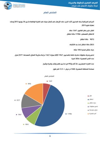 6
‫القام‬ ‫ص‬ ‫المل‬
‫حم‬ ‫ة‬ ‫ك‬ ‫المر‬ ‫الجرائم‬‫اثناء‬ ‫المدنيين‬‫الحرب‬‫على‬‫رهاب‬ ‫ا‬‫في‬‫سيناء‬ ‫شمال‬‫في‬‫الوامقة‬ ‫الفترة‬‫ين‬ ‫ما‬31‫يونيو‬2113‫وحتى‬
‫مايو‬ ‫نهاية‬2115.
‫إطار‬ ‫خارج‬ ‫القت‬:‫القانون‬1347‫حالة‬
‫االعتقال‬:‫التقسفي‬11916‫اعتقال‬ ‫حالة‬
9173‫اعتقال‬ ‫حالة‬
2833‫حالة‬‫ند‬ ‫حت‬ ‫اعتقال‬‫اه‬ ‫االشت‬
:‫دو‬ ‫لل‬ ‫عشش‬ ‫حرق‬1853‫ع‬‫شة‬
‫خاصة‬ ‫مادية‬ ‫منقوالت‬ ‫وحرق‬ ‫دمير‬:‫المدنيين‬1967(611‫سيارة‬-1367‫دراجة‬‫المنازل‬ )‫ارية‬:‫المهدمة‬2577‫منزل‬
‫االسر‬ ‫عدد‬:‫المهجرة‬3856‫اسرة‬
‫االفراد‬ ‫عدد‬:‫المهجرين‬26‫لف‬‫و‬992‫ما‬ ‫فرد‬‫طف‬ ‫ين‬‫وشيخ‬ ‫وإمراه‬ ‫وشاب‬
‫قة‬ ‫المن‬ ‫مساحة‬:‫المهجرة‬1511‫عرض‬ ‫م‬×13.5‫طول‬ ‫الم‬
1347
11906
1853
1967
2577
3856
‫القام‬ ‫ص‬ ‫المل‬
‫مت‬
‫اعتقال‬
‫عشش‬ ‫حرق‬
‫منقوالت‬ ‫دمير‬
‫مهدمة‬ ‫منازل‬
‫مهجرة‬ ‫سر‬
 