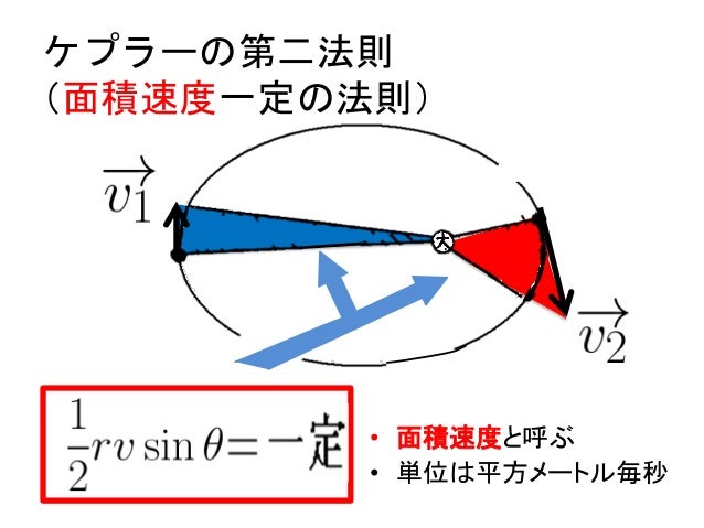 惑星の運動