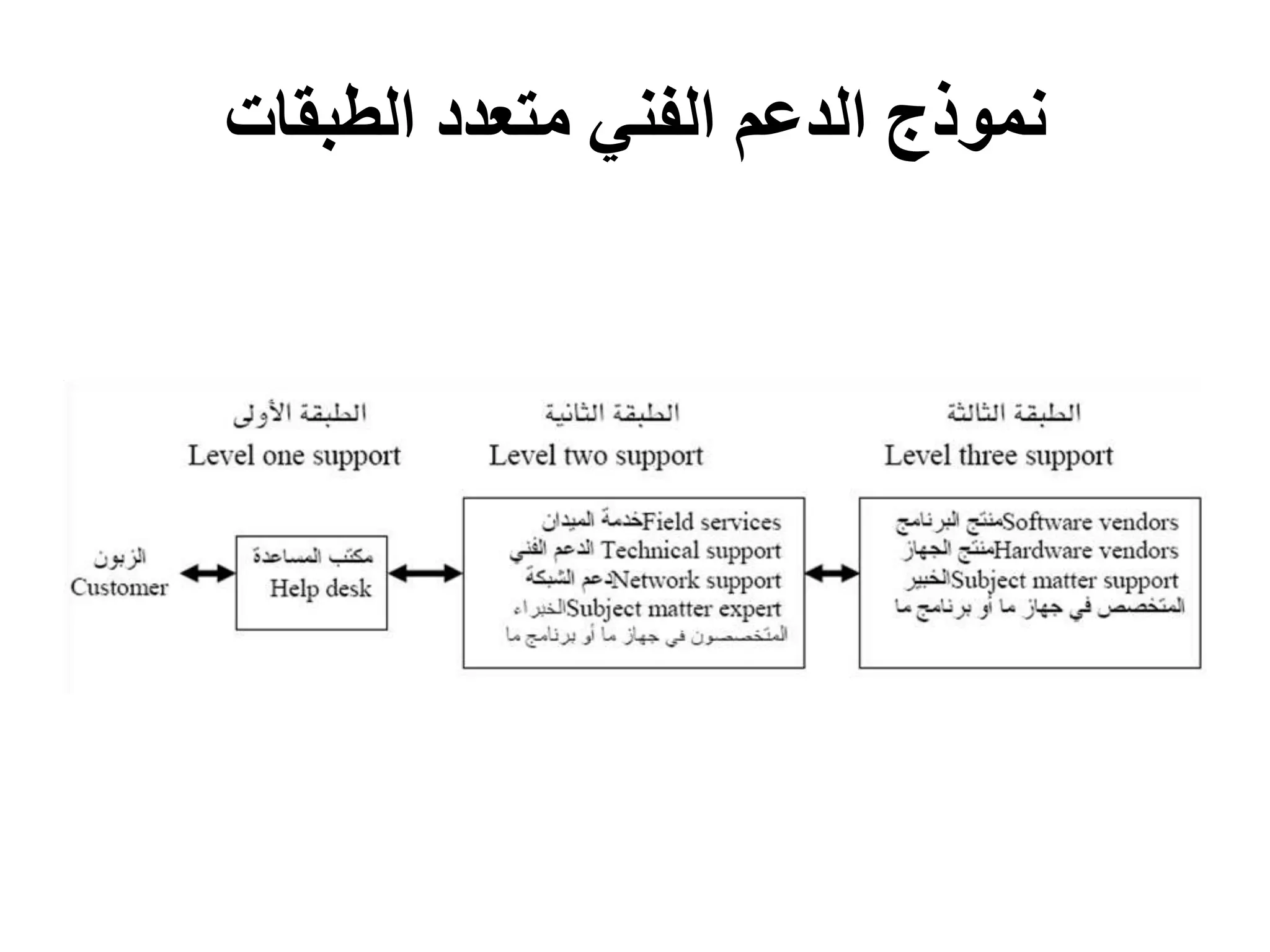 مهارات الدعم الفني | PPTX