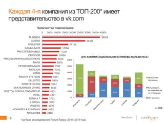 3 client.fut.ru
Каждая 4-я компания из ТОП-200* имеет
представительство в vk.com
38028
28349
17183
12264
11234
10060
9536
8978
7597
7343
7086
6441
5819
5167
4843
4501
4391
3733
3677
3238
3152
2488
0 5000 10000 15000 20000 25000 30000 35000 40000
М.ВИДЕО
ADIDAS
UNILEVER
АЛЬФА-БАНК
PROCTER&GAMBLE
СВЯЗНОЙ
PRICEWATERHOUSECOOPERS
MARS
ПРОМСВЯЗЬБАНК
MERLION
KPMG
INNOVA SYSTEMS
DELOITTE
ERNST&YOUNG
McK BUSINESS DIVING
BOSTON CONSULTING GROUP
INTEL
RENAULT
L’OREAL
ЯНДЕКС
MCKINSEY & COMPANY
ТИНЬКОФФ
Количество подписчиков
*на базе исследования FutureToday (2014-2015 год)
68%
47%
73%
36%
35%
20%
18%
21%
18%
46%
0
1000
2000
3000
4000
5000
6000
Q70. КАКИМИ СОЦИАЛЬНЫМИ СЕТЯМИ ВЫ ПОЛЬЗУЕТЕСЬ?
Использую
постоянно
Есть аккаунт,
но практически
не использую
Нет аккаунта
n=5348
91%
7%
22%
60%
18%
21%
25%
28%
70%
 