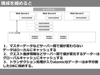 データベース水平分割
構成を纏めると
１．マスターデータなどサーバー間で値が変わらない
データはローカルにキャッシュする
２．クエスト進捗情報などサーバー間で値が変化するデーターは
グローバルキャッシュにキャッシュする
３．トランザクション処理が入りatomicなデーターは水平分割
したDBに格納する。
ロードバランサー
memcashed
Web Server1
memcashed
memcashed
memcashed
Web Server2 Web Server3
MySQL0
（master）
MySQL1
（master）
MySQL2
（master）
memcashed memcashed
 