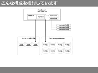 こんな構成を検討しています
Web Server1
Linux (Cent OS)
memcashed1
memcashed2
memcashed3
NoSQL NoSQL
memcached
MySQL
(Master)
データベース水平分割 Data Storage Cluster
NoSQL NoSQL
NoSQL NoSQL NoSQL NoSQL
twemproxy
Node.js
Expres4
MySQL
(Master)
MySQL
(Master)
 