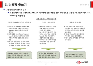 3. 논리적 글쓰기 논리적 글쓰기
그룹핑의 논리 전개의 순서
9개의 메시지를 자세히 보고 MECE적 시각에서 공통 부분을 찾아 3개 정도를 그룹핑, 각 그룹에 대해 ‘So
What?’을 되풀이 함.
그룹 구분과 ‘So What?’의 추출
그룹-1 : Spaghetti 소스의 시장 동향 그룹-2 : 경쟁사 동향 그룹-3 : 당사 동향
1. 최근 5년간, Spaghetti pasta의 매출
자체는 정체해 있음에도 불구하고,
Spaghetti Sauce의 종류는 6배로
증가함.
6. A社는 중장년층을 대상으로
전통 특유의 맛을 가미한
신제품을 투입했음.
2. 손수 만든 맛을 풍기게 하는
8. 고객 앙케이트에 의하면 당사
신제품은 거의 대부분의 항목에서
‘평균치보다 약간 위’라는 평가를
받고 있음.
4. 기존 제품인 Meat Sauce, Napolian
Sauce의 인기는 하락하고 소비자의
기호는 다양한 상품으로 분산되고
있음.
‘Italian prima’라는 B사 발매
Sauce는 독신 여성층에게
폭발적인 인기를 끌었음.
9. C社의 고급 ‘도네로’ 라인은
3. 당사는 Sauce속의 고기를 줄인
저가격의 신상품을 발매했음.
5. 당사 신제품의 매출은 증가하고
있지 않음.
7. 1위 구매 요인이었던 ‘저가격’은 5위
로 후퇴하고, 대신에 ‘본격적’, ‘멋/맛
의 섬세함’이 상위를 차지하고 있음.
수도권에서 시장 점유율을
증대시켰음.
Spaghetti Sauce에 관한 소비자의
기호가 다양화, 고급화되어 감에 따라
제품도 세분화 되고 있음
각 사는 목표 Segment를 선정,
특징 있는 신제품을 투입하여
매출 유지를 도모하고 있음
당사의 신제품은 訴求 Point가
불명확해서 인기를 끌지 못함.
© 2015 TigerTeamAcademy, Inc. All rights reserved.
29
제품도 세분화 되고 있음. 매출 유지를 도모하고 있음.
 