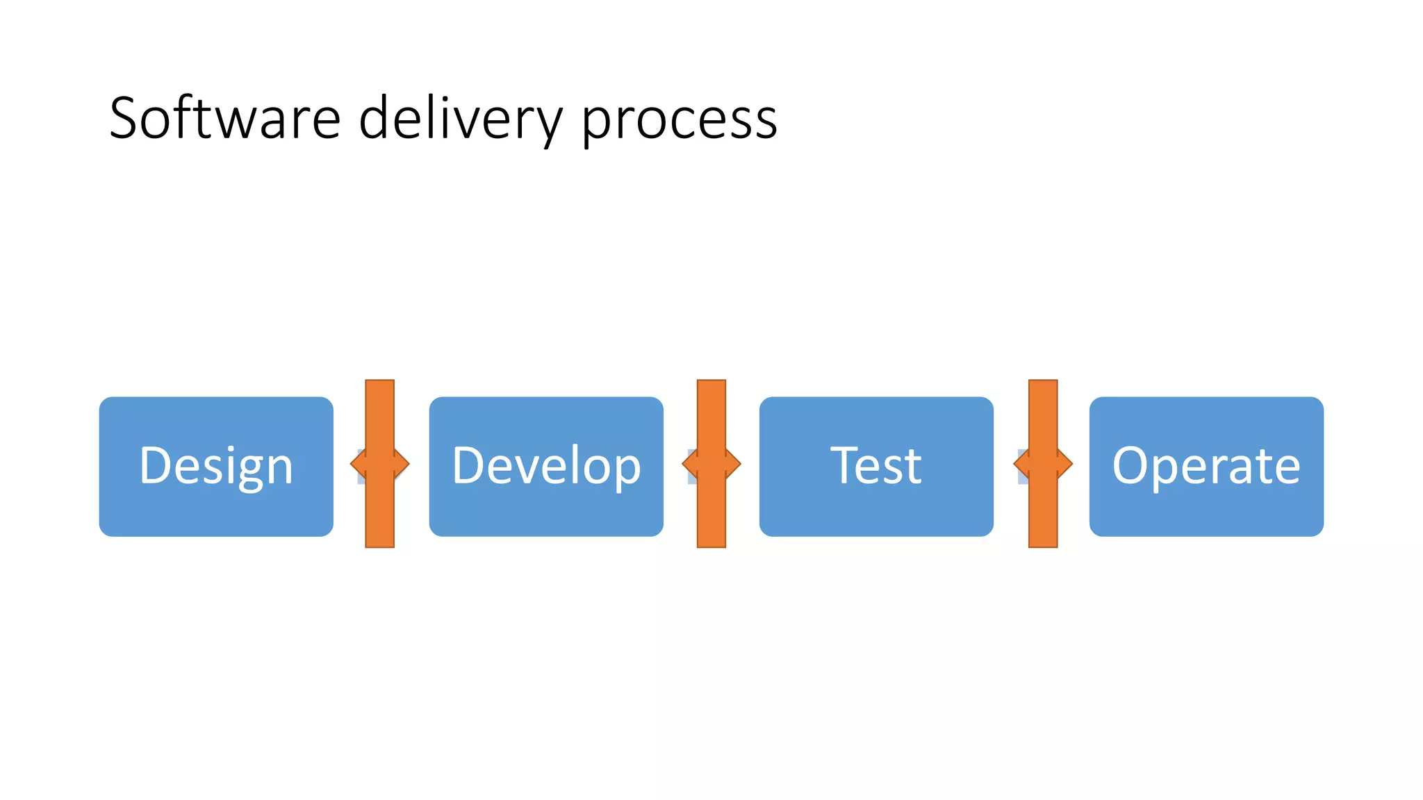 Software delivery process
Design Develop Test Operate
 
