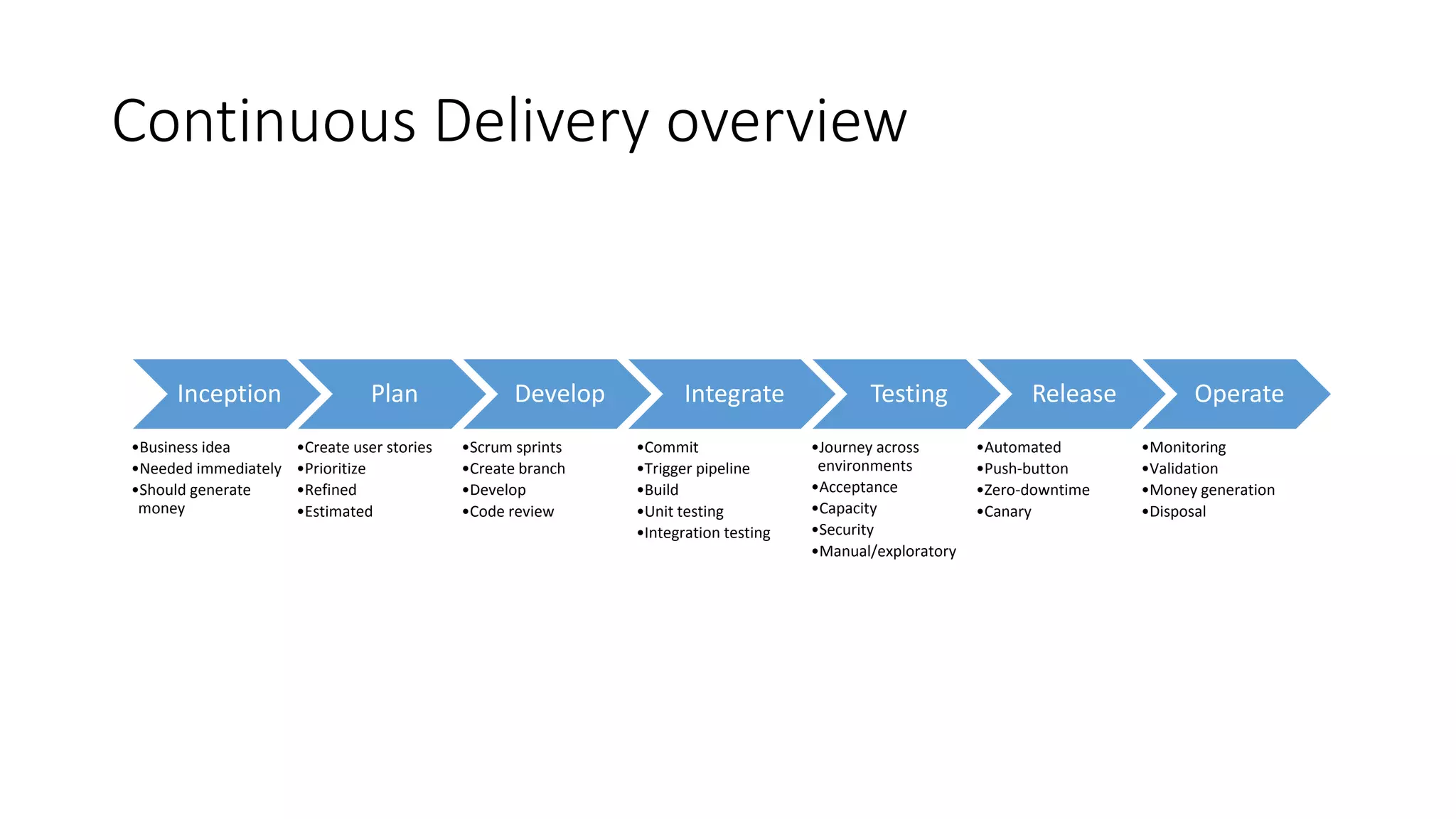 Continuous Delivery overview
Inception
•Business idea
•Needed immediately
•Should generate
money
Plan
•Create user stories
•Prioritize
•Refined
•Estimated
Develop
•Scrum sprints
•Create branch
•Develop
•Code review
Integrate
•Commit
•Trigger pipeline
•Build
•Unit testing
•Integration testing
Testing
•Journey across
environments
•Acceptance
•Capacity
•Security
•Manual/exploratory
Release
•Automated
•Push-button
•Zero-downtime
•Canary
Operate
•Monitoring
•Validation
•Money generation
•Disposal
 