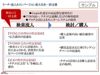 リーチ・流入&コンバージョン最大化を一括支援
検討／購入
【WEB広告代理店の得意領域】
・広告露出の最適化
【WEB制作会社の得意領域】
・検索エンジンに評価され、上
位に表示される、消費者に有益
なページの作成と運営
【従来の弊社得意領域】
・クチコミによる“人”を軸とした
露出
・購入意欲の高い顕在顧客の
送客
・購買意思決定に導くランディン
グページの最適化
・クチコミ活用による購入意思決
定の後押し
検索流入
◆Google社認定の高品質な運用代行
◆CVRの高い、クチコミと連動したLPの無料提供
◆ブログ会員によるモニターシステムの提供
弊社にて
一括支援
Copyright (C)2015 Allied Architects inc., All Rights Reserved.
サンプル
 
