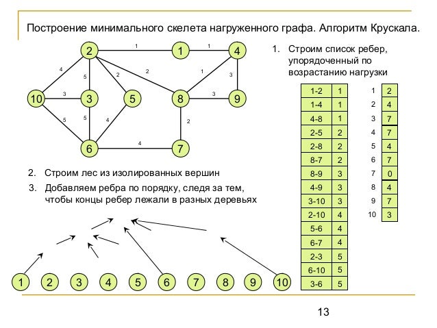 Какие из приведенных графов являются деревьями. Построение графов. построение графов классификаций. построение графов классификации ворд.