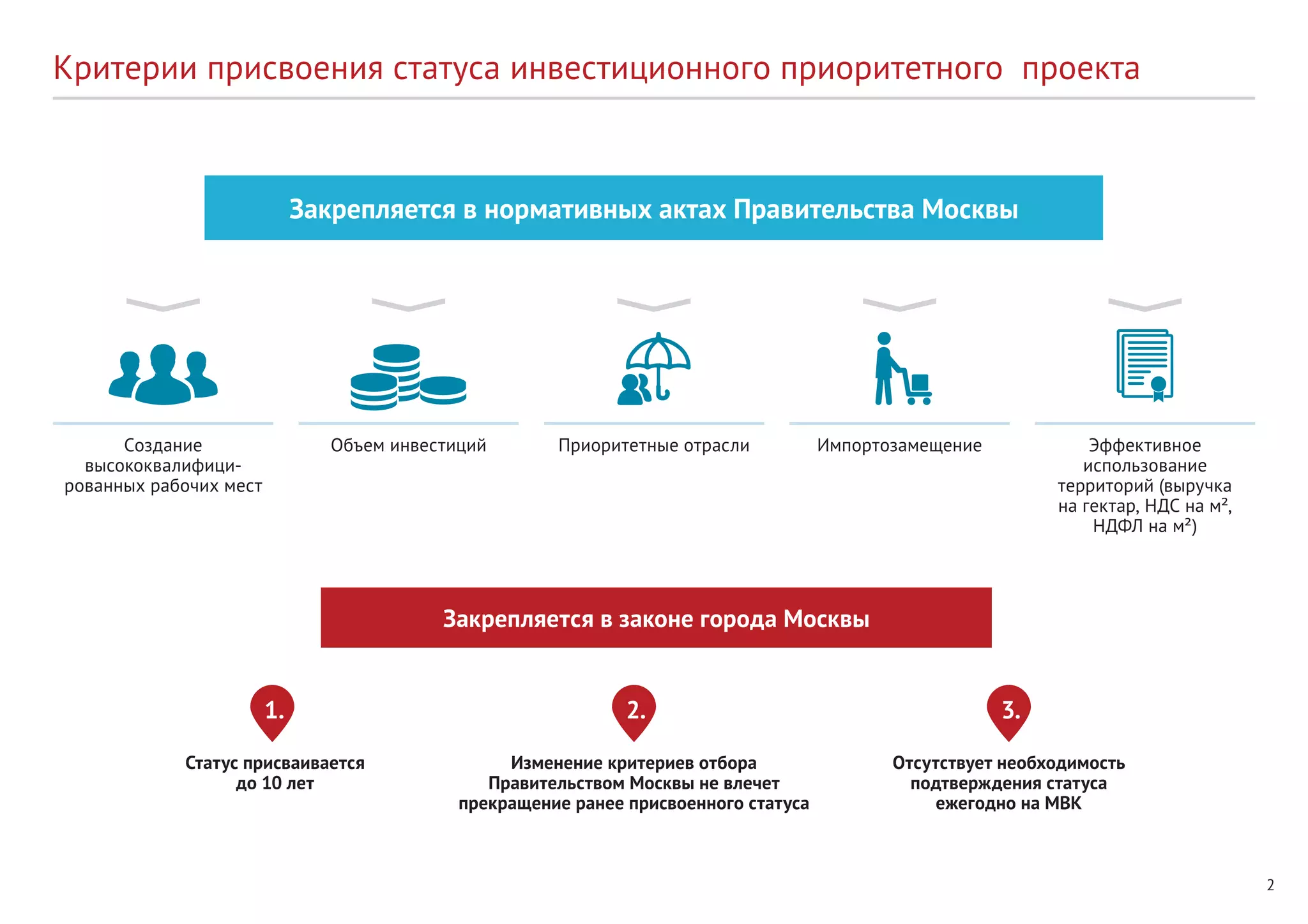 2
Критерии присвоения статуса инвестиционного приоритетного проекта
Закрепляется в нормативных актах Правительства Москвы
Создание
высококвалифици­
рованных рабочих мест
Объем инвестиций ИмпортозамещениеПриоритетные отрасли Эффективное
использование
территорий (выручка
на гектар, НДС на м²,
НДФЛ на м²)
Закрепляется в законе города Москвы
Статус присваивается
до 10 лет
Изменение критериев отбора
Правительством Москвы не влечет
прекращение ранее присвоенного статуса
Отсутствует необходимость
подтверждения статуса
ежегодно на МВК
  3.  2.  1.
 
