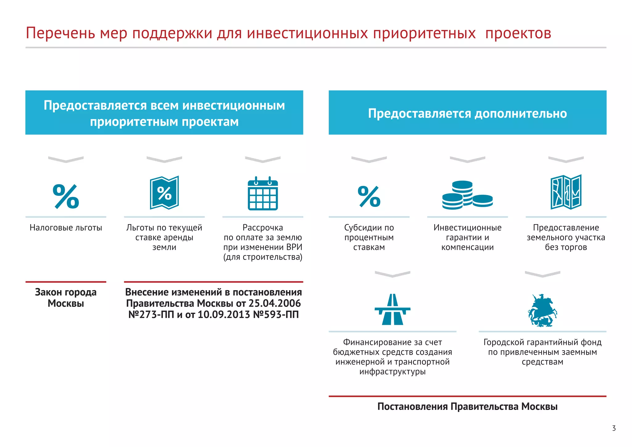 3
Перечень мер поддержки для инвестиционных приоритетных проектов
Предоставляется всем инвестиционным
приоритетным проектам
Предоставляется дополнительно
Налоговые льготы Субсидии по
процентным
ставкам
Закон города
Москвы
Внесение изменений в постановления
Правительства Москвы от 25.04.2006
№273-ПП и от 10.09.2013 №593-ПП
Постановления Правительства Москвы
Льготы по текущей
ставке аренды
земли
Инвестиционные
гарантии и
компенсации
Финансирование за счет
бюджетных средств создания
инженерной и транспортной
инфраструктуры
Рассрочка
по оплате за землю
при изменении ВРИ
(для строительства)
Предоставление
земельного участка
без торгов
Городской гарантийный фонд
по привлеченным заемным
средствам
 