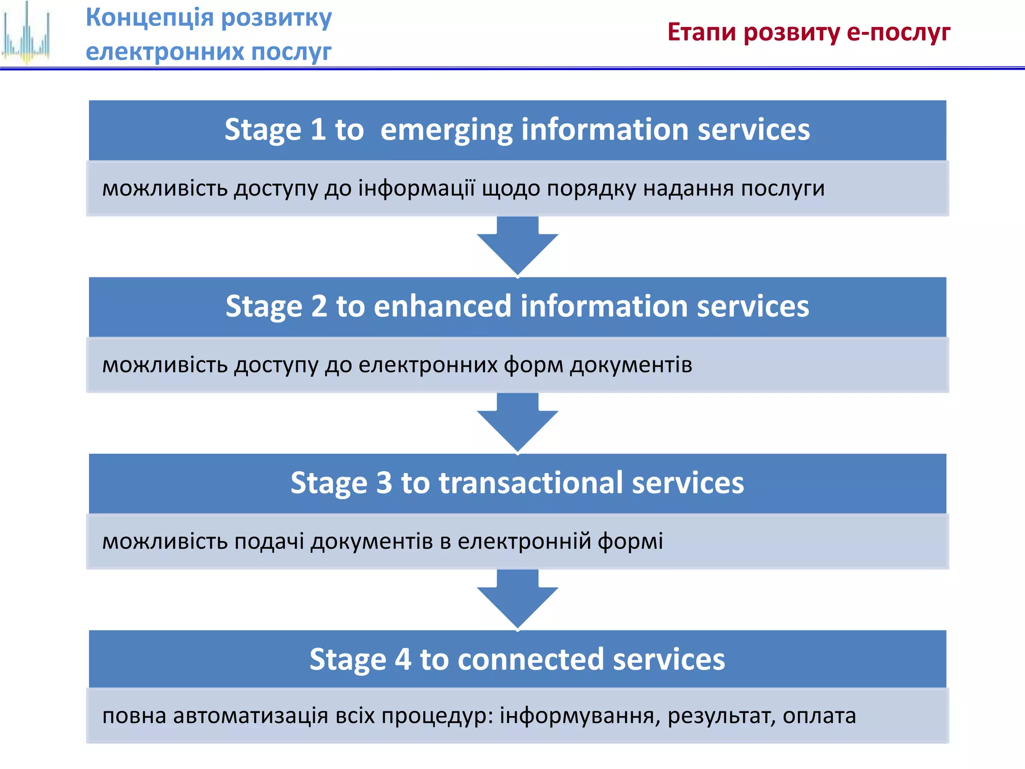 Stage 4 to connected services
повна автоматизація всіх процедур: інформування, результат, оплата
Stage 3 to transactional services
можливість подачі документів в електронній формі
Stage 2 to enhanced information services
можливість доступу до електронних форм документів
Stage 1 to emerging information services
можливість доступу до інформації щодо порядку надання послуги
Етапи розвиту е-послуг
Концепція розвитку
електронних послуг
 