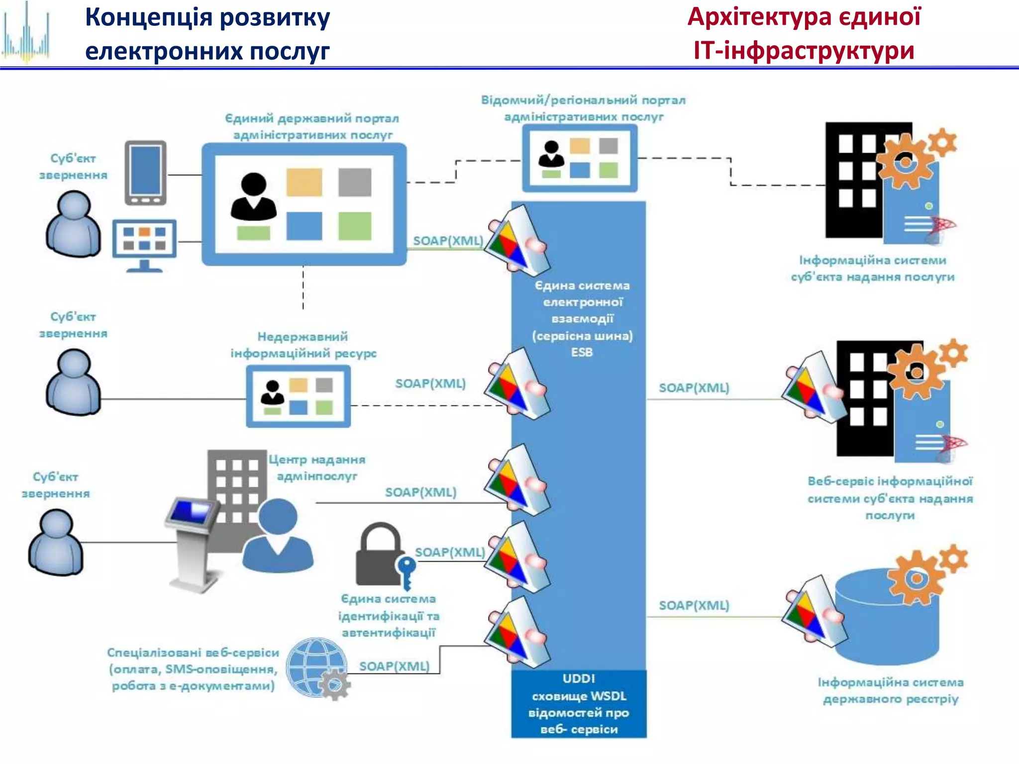 Концепція розвитку
електронних послуг
Архітектура єдиної
ІТ-інфраструктури
 